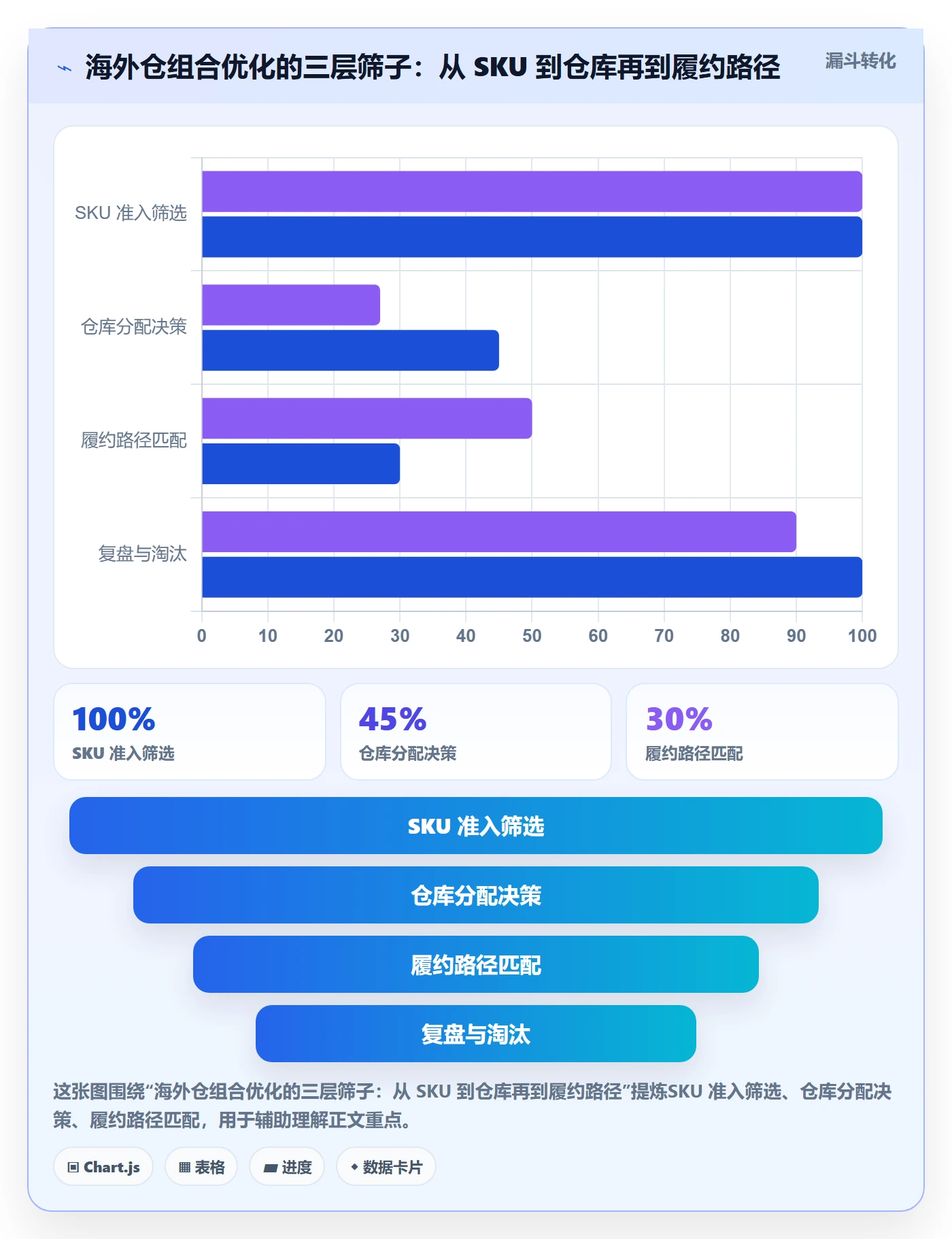 商品分析场景解析：组合优化中的海外仓管理怎么处理