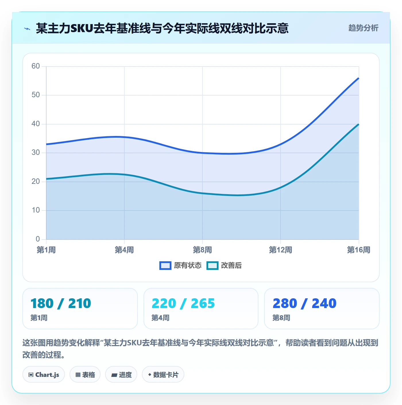 商品分析场景解析：销量趋势中的旺季准备怎么处理