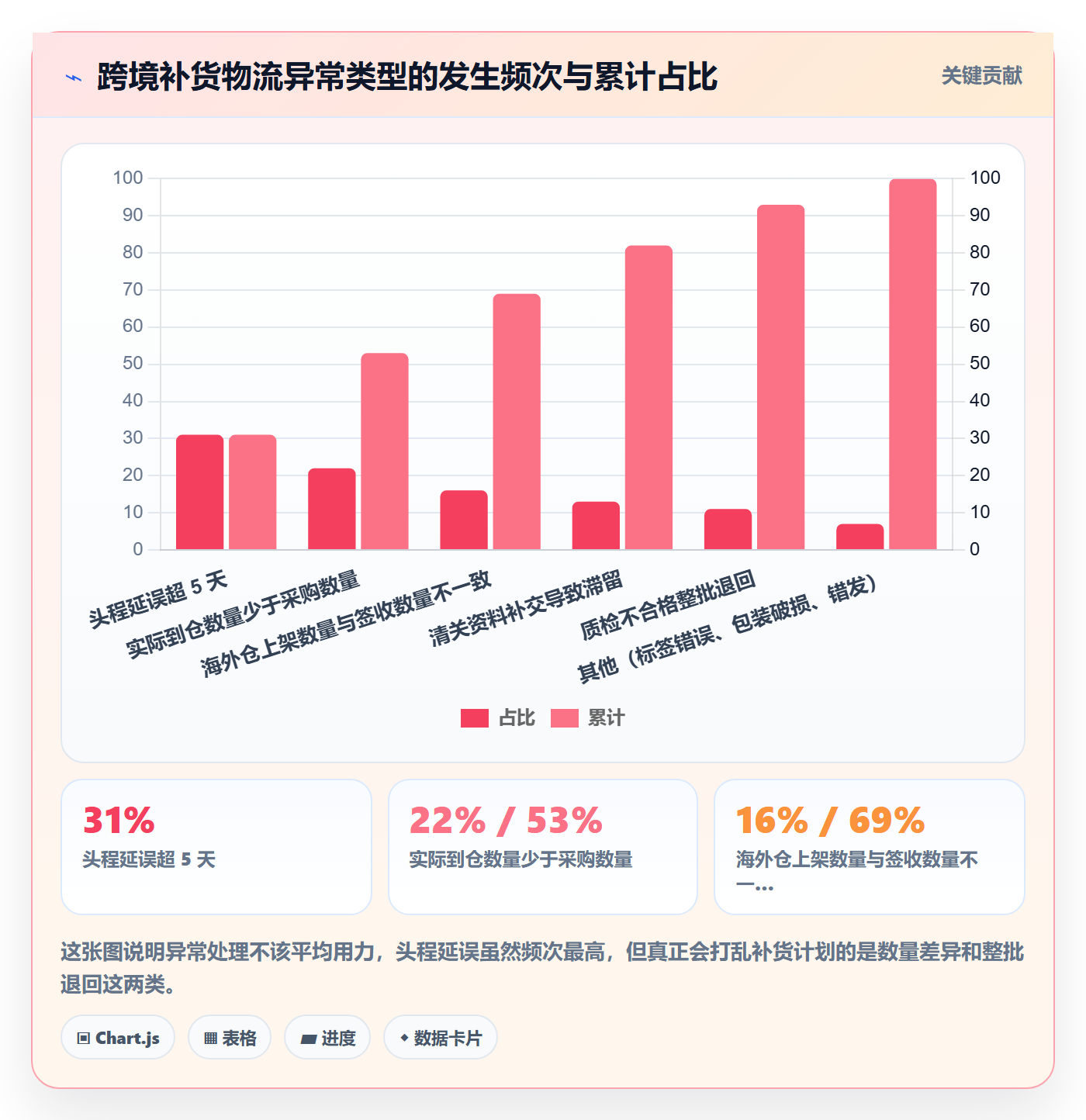 erp跨境电商实用方法：围绕采购补货建立物流方案