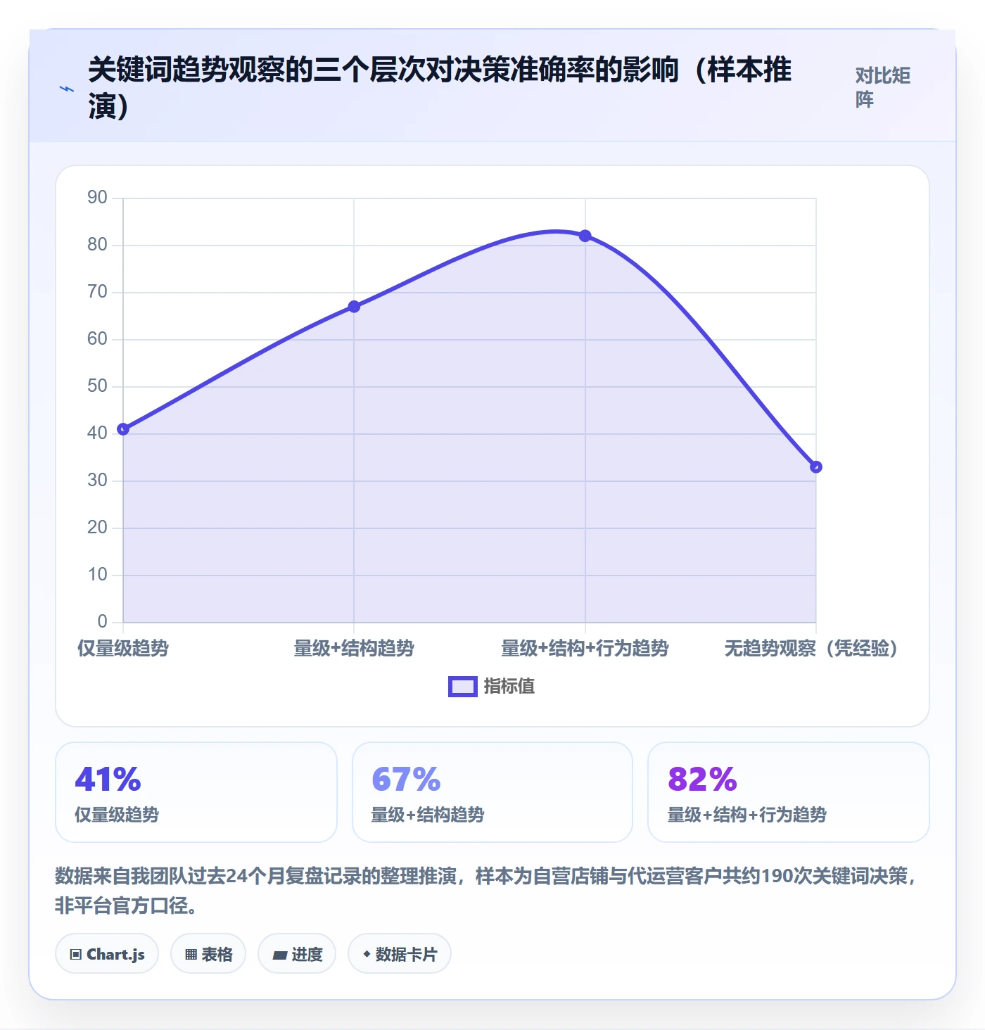 亚马逊软件执行标准：关键词工具环节如何体现趋势观察