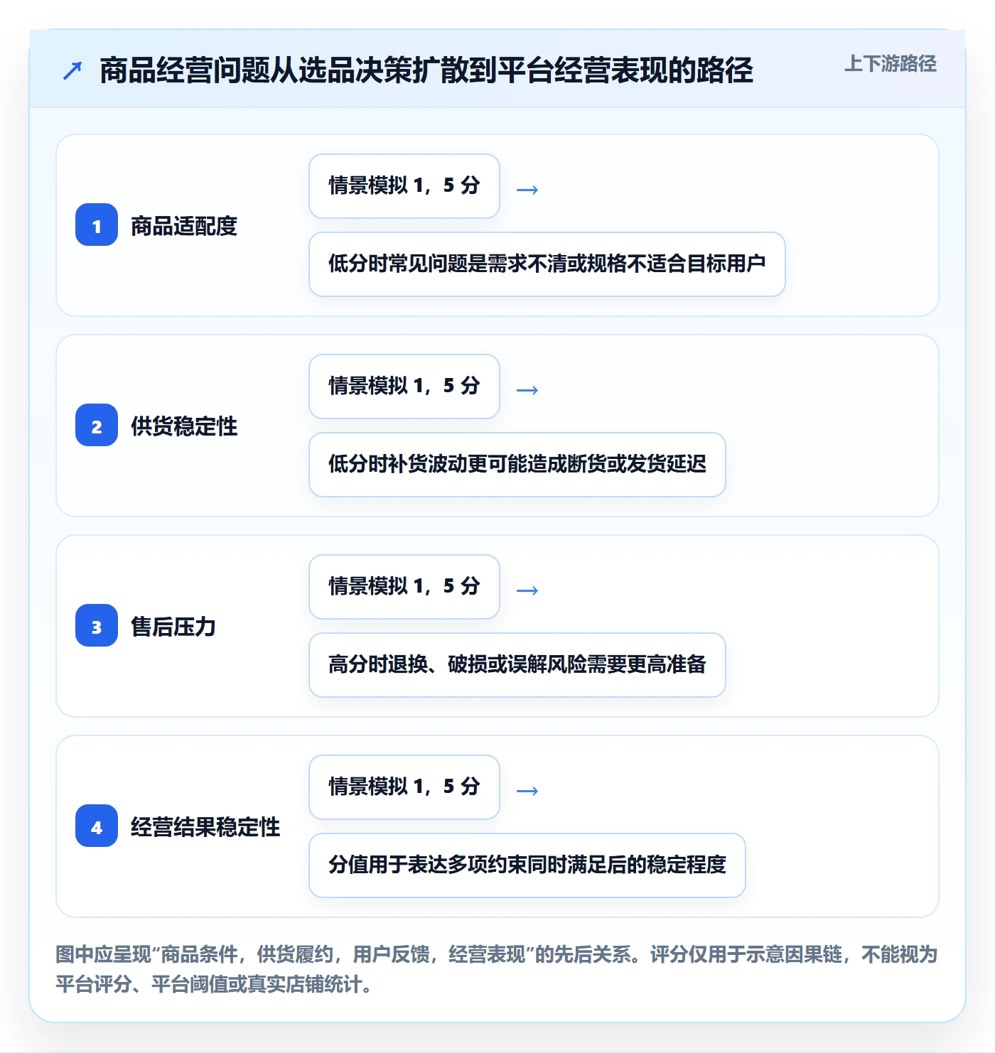 temu业务拆解：选品定价为什么影响平台规则