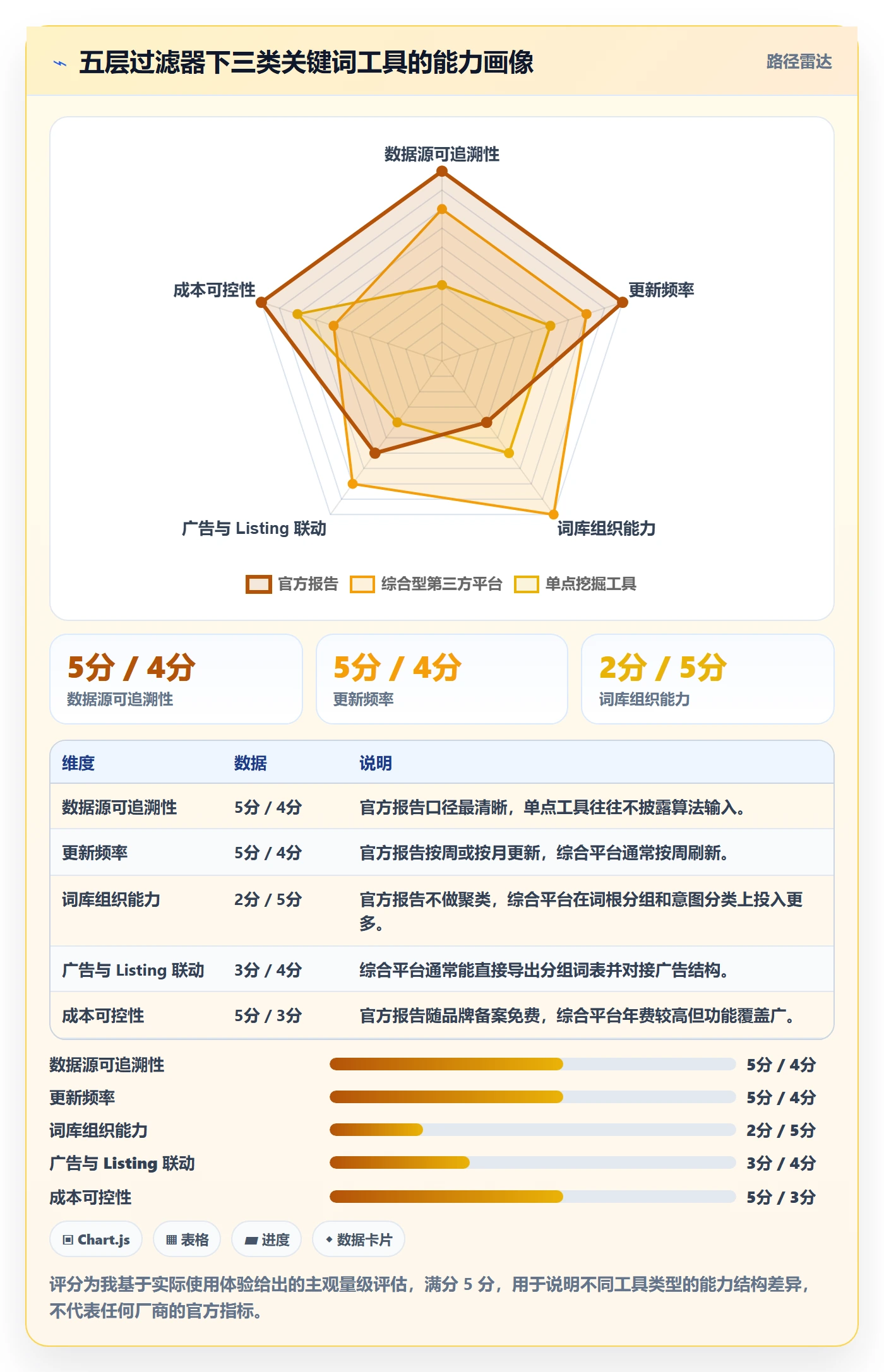 亚马逊软件新手避坑：关键词工具从哪里开始