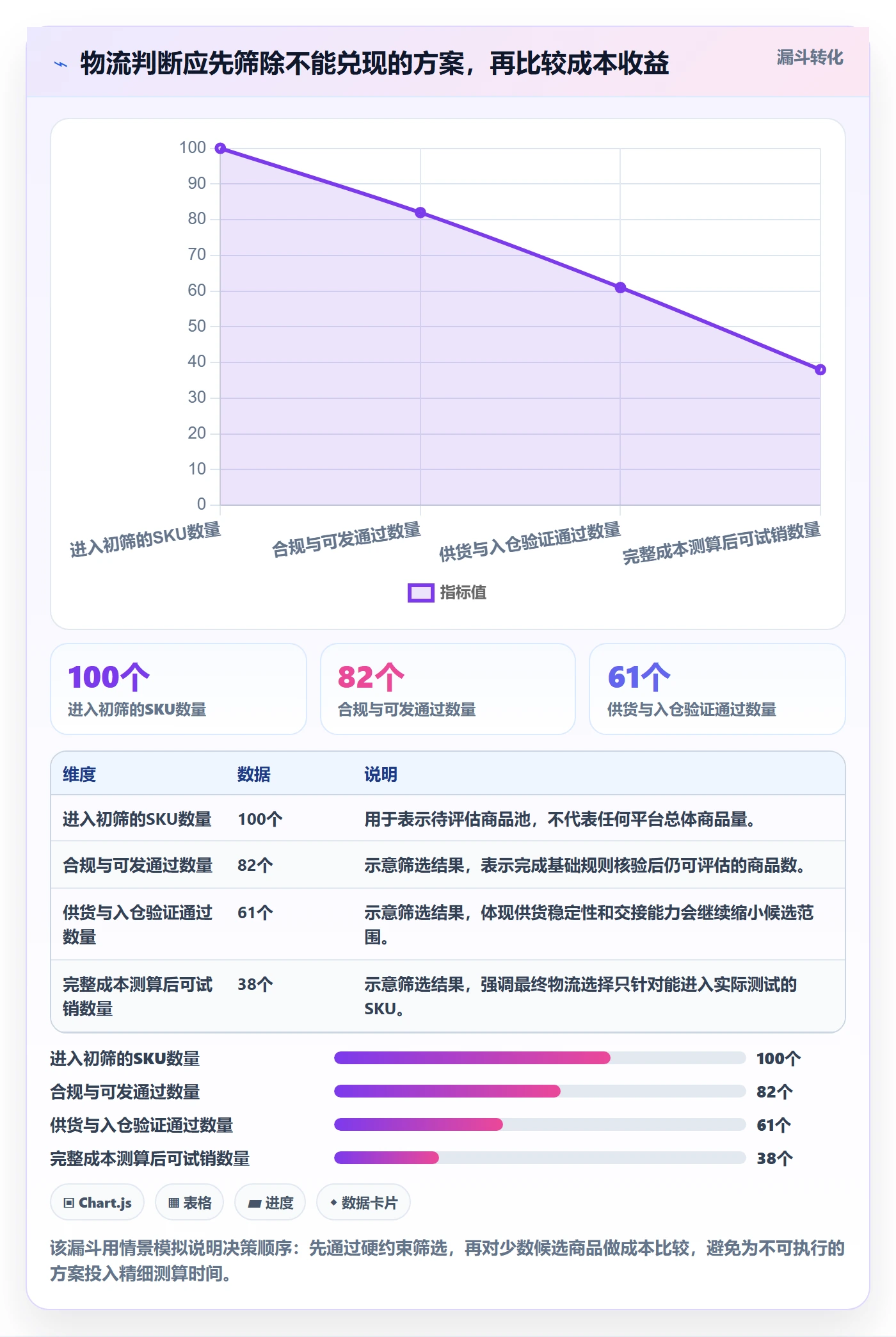 temu数据方法：用全托管模式支撑物流方案判断