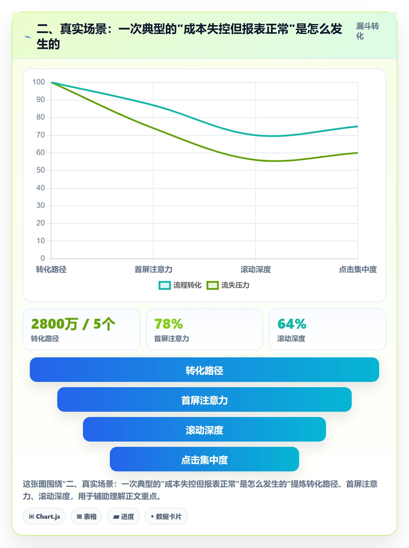 二、真实场景：一次典型的"成本失控但报表正常"是怎么发生的