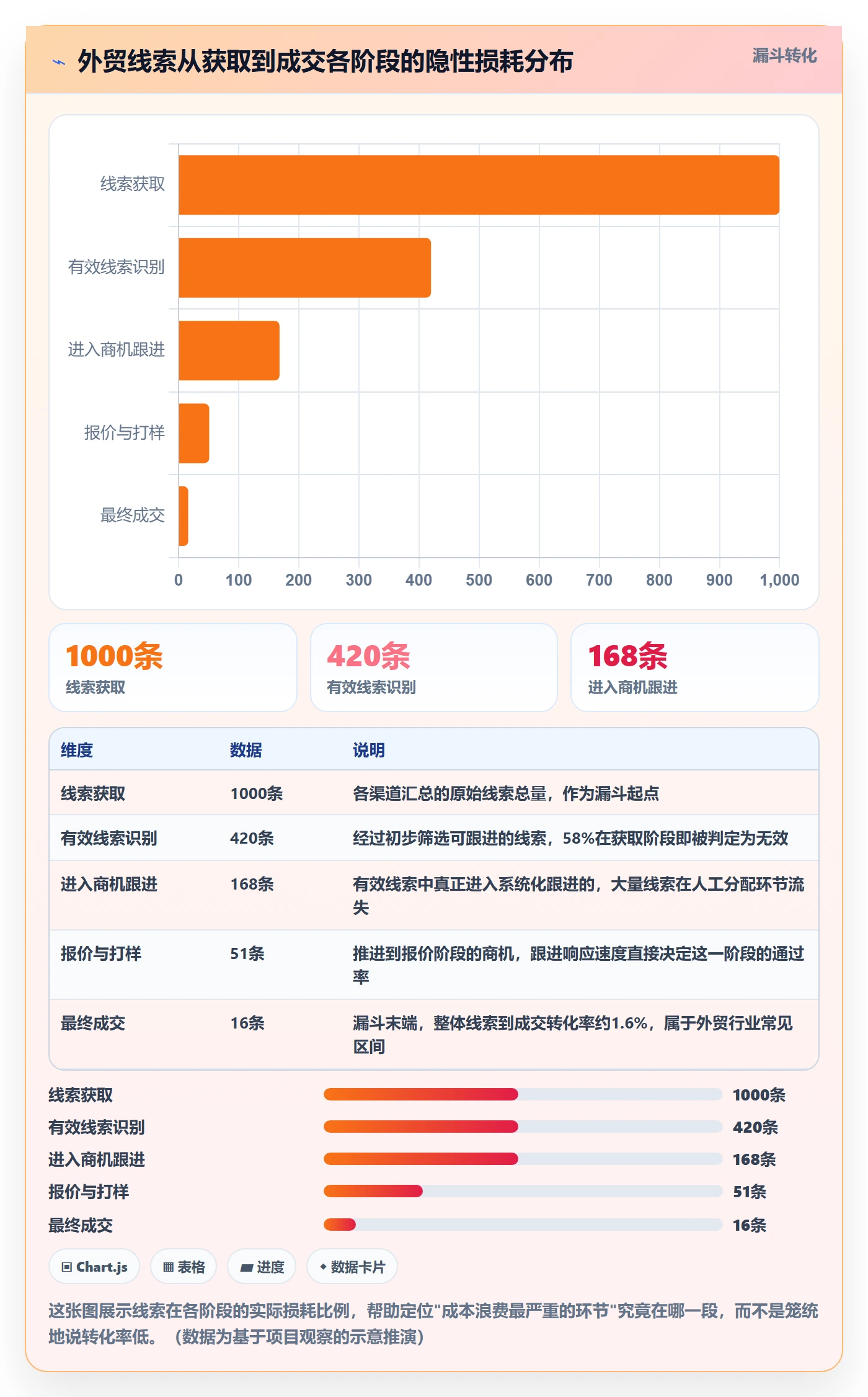 外贸数据分析平台进阶课：围绕销售线索完善成本控制