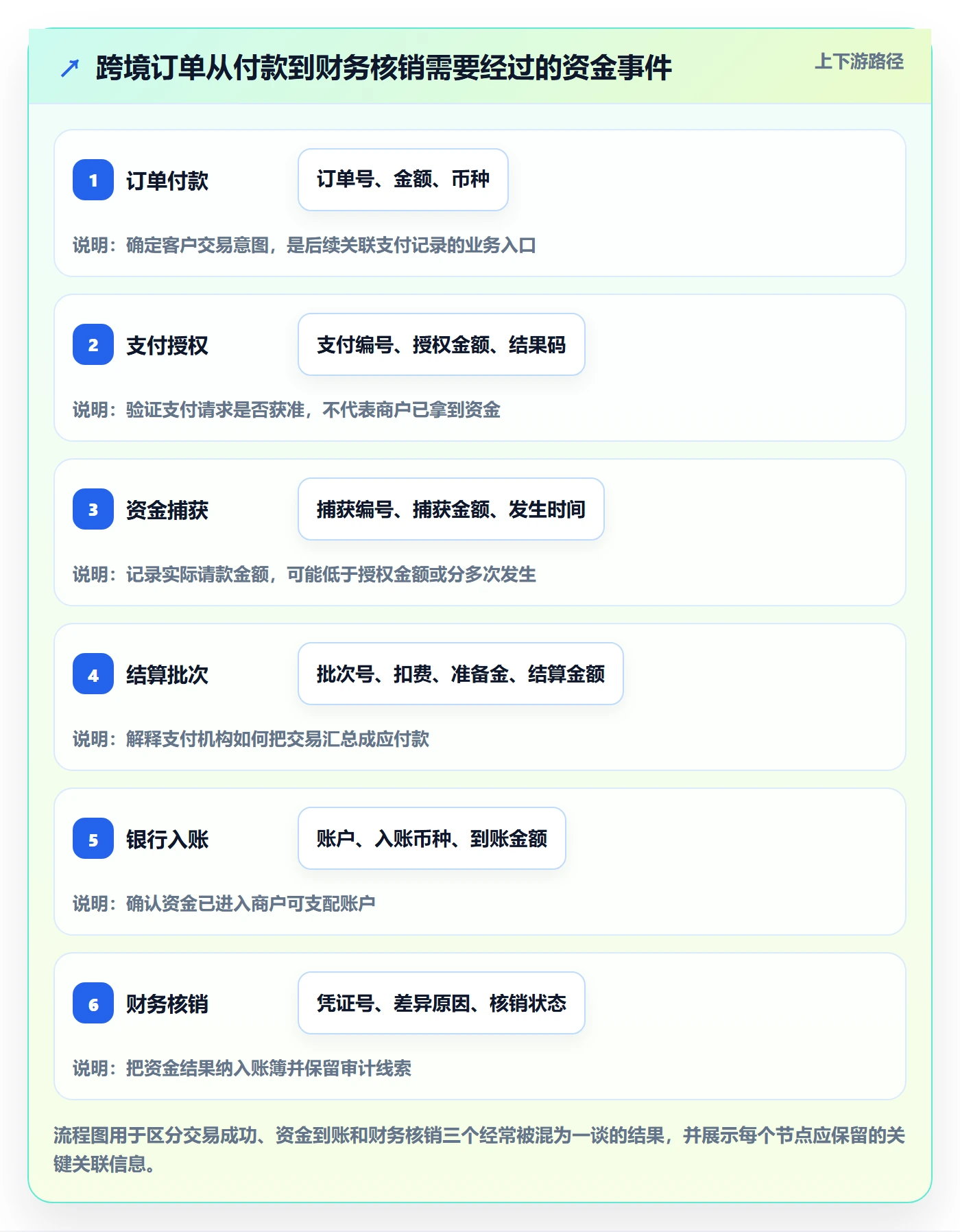 跨境电商能力清单：落地案例需要覆盖哪些支付结算事项
