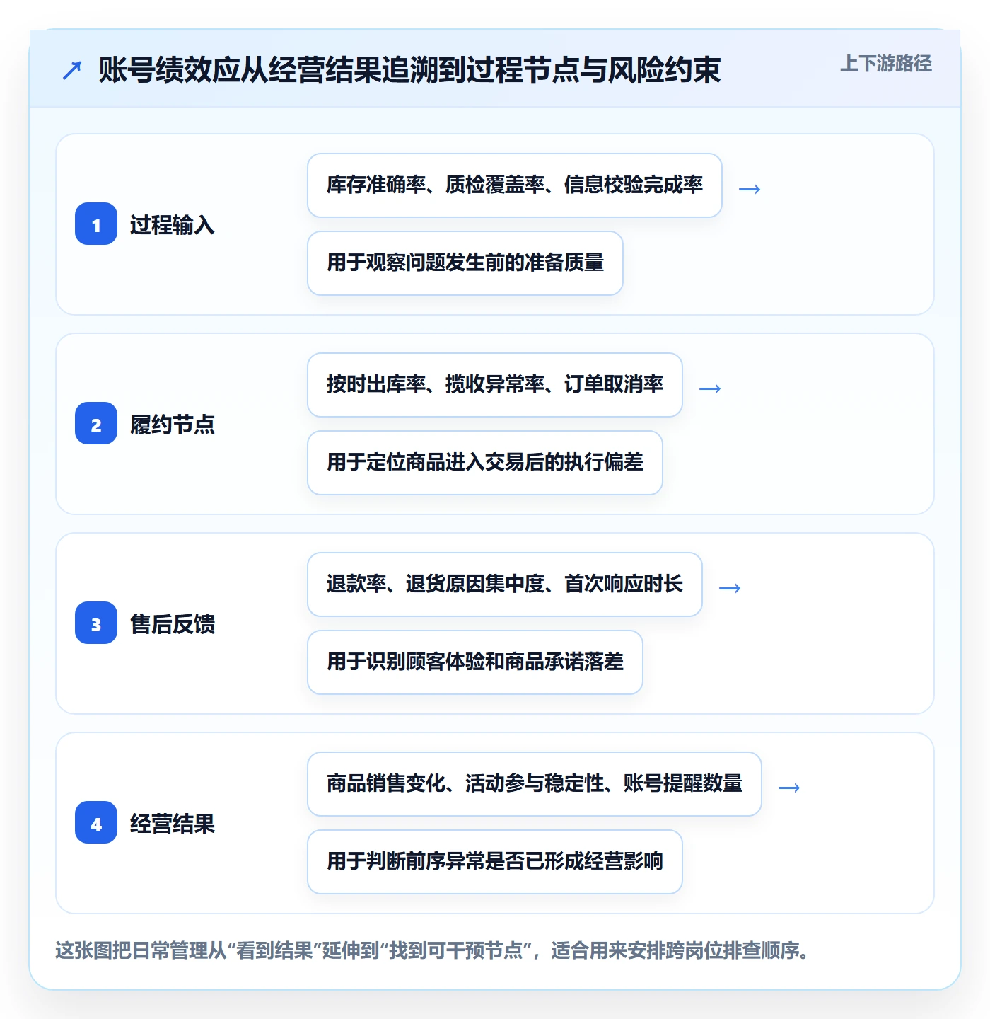 temu选择标准：账号绩效维度如何评估日常管理