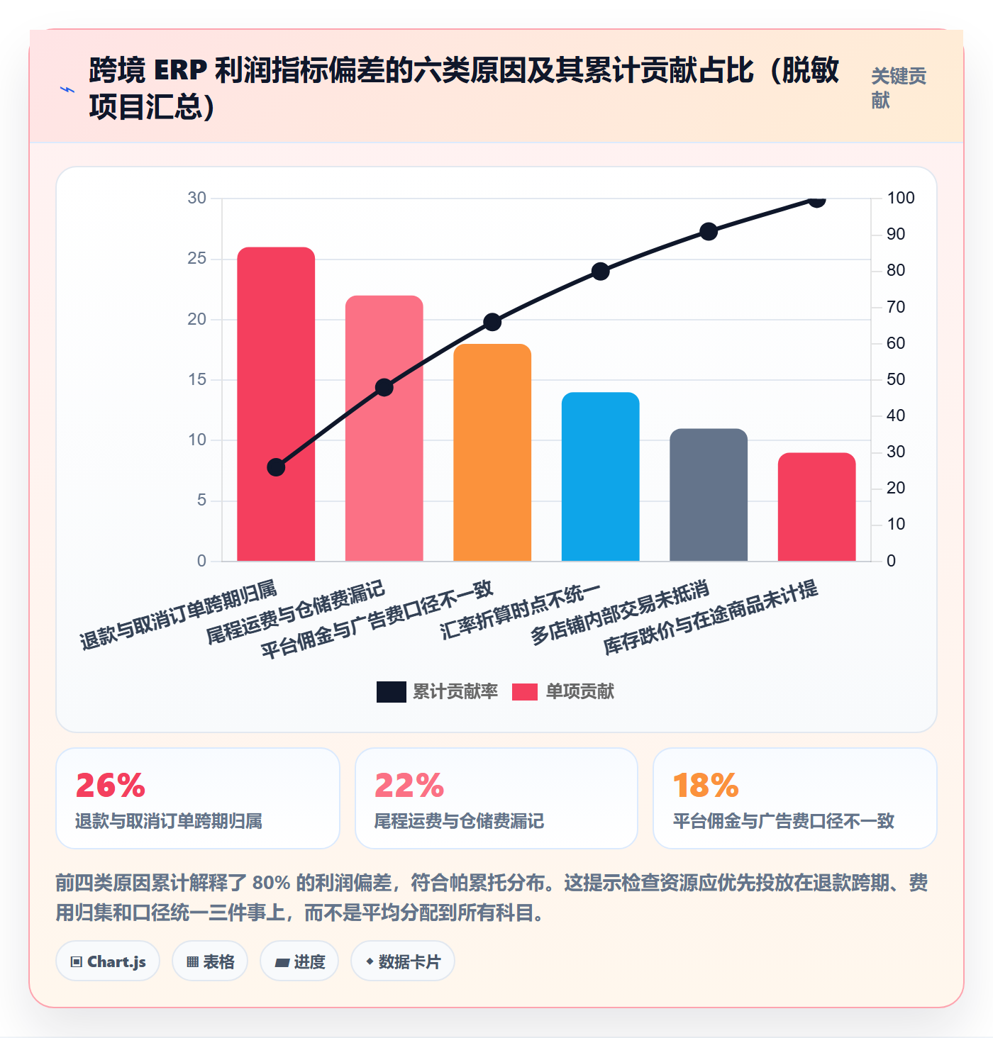erp跨境电商检查方法：通过财务核算评估指标体系质量