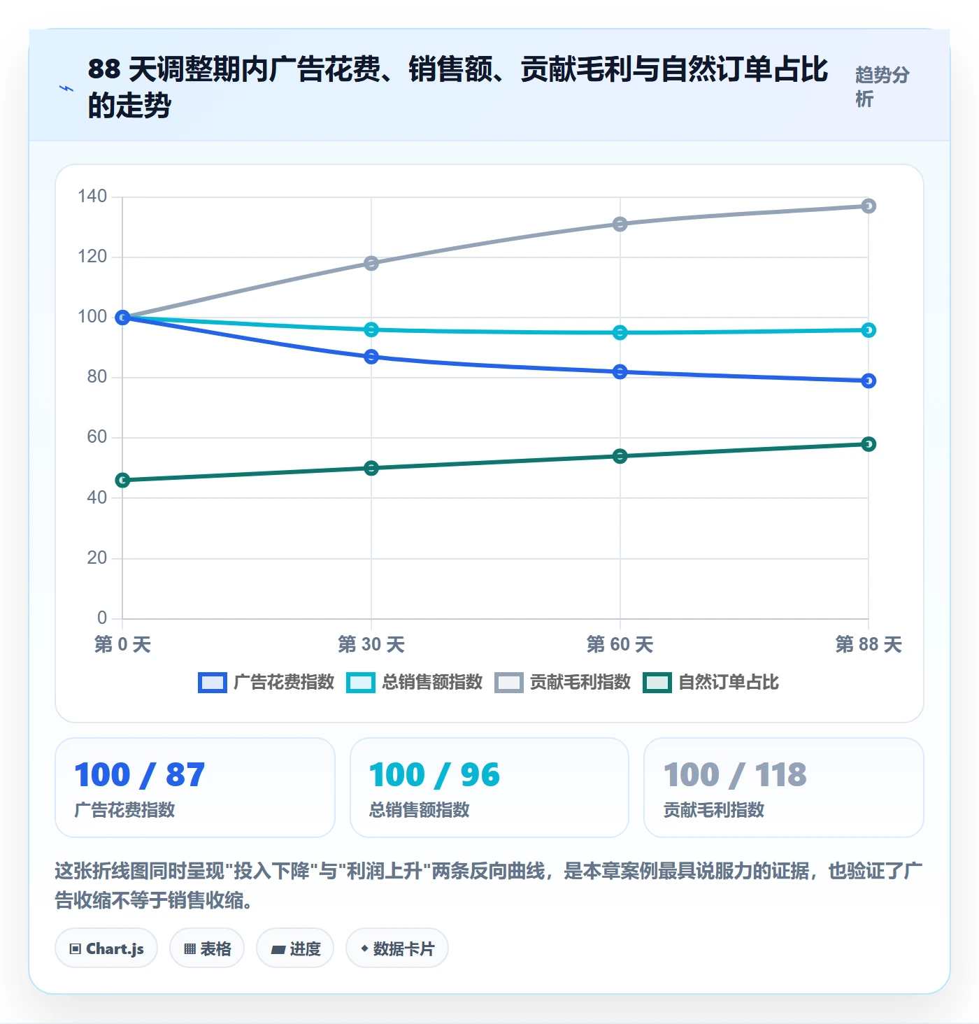 亚马逊软件运营框架：把广告管理纳入定价策略