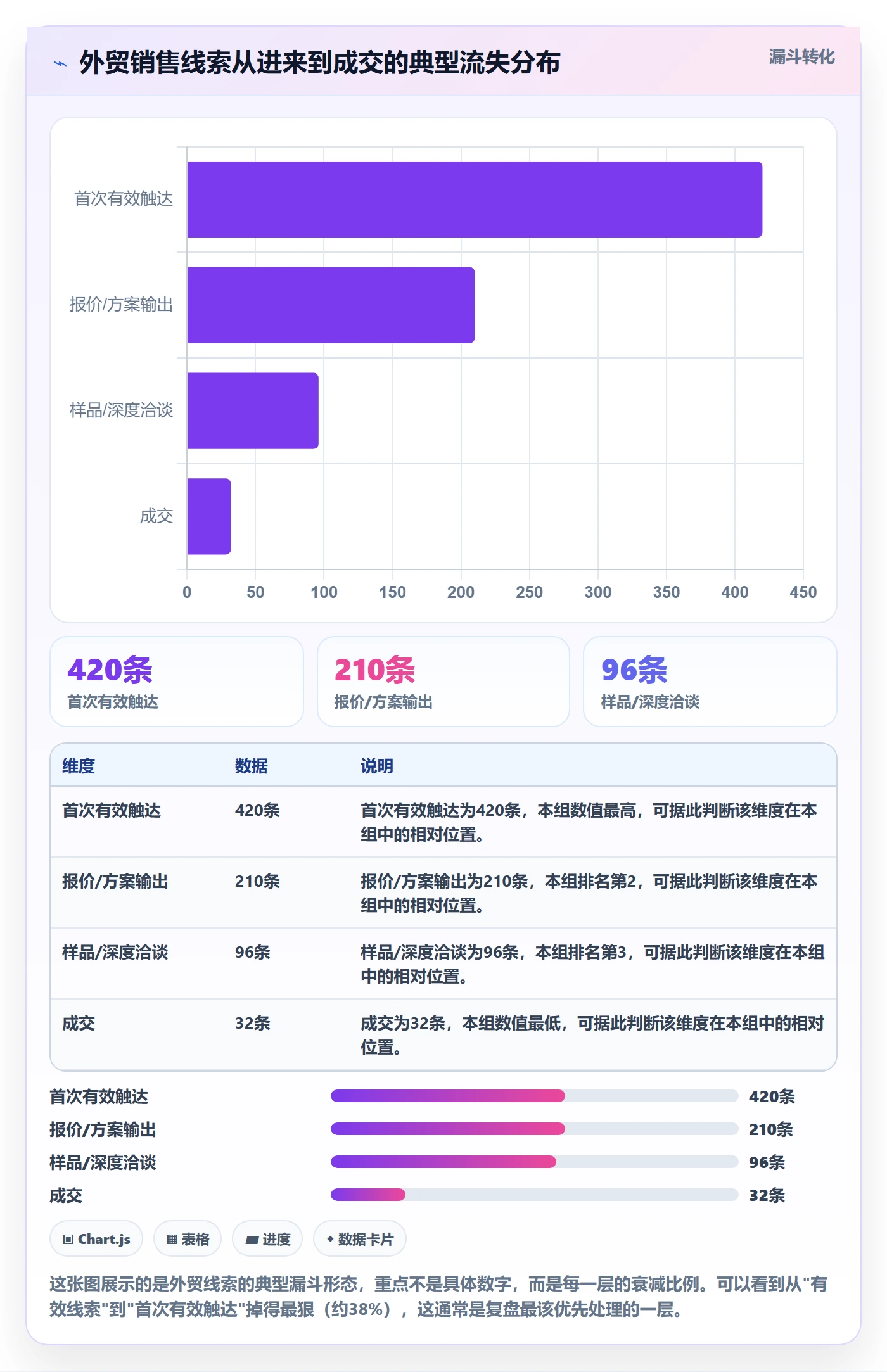 外贸数据分析平台基础课：销售线索相关的数据复盘一次讲透