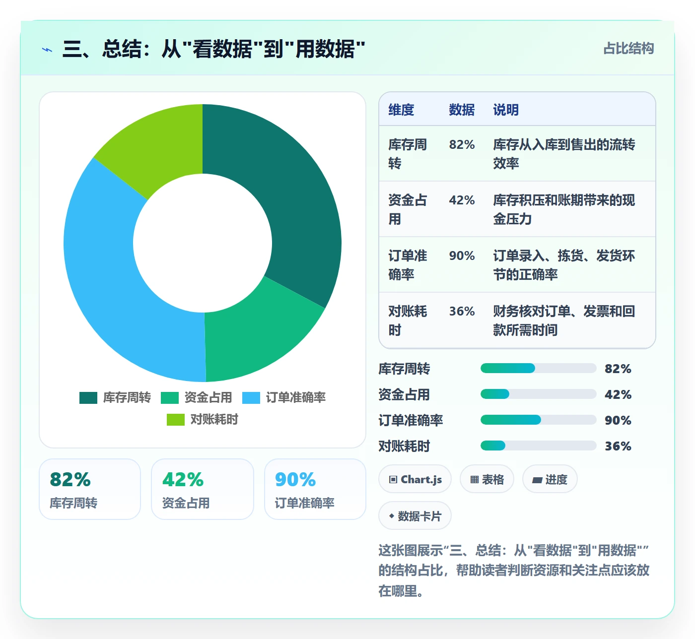 三、总结：从"看数据"到"用数据"