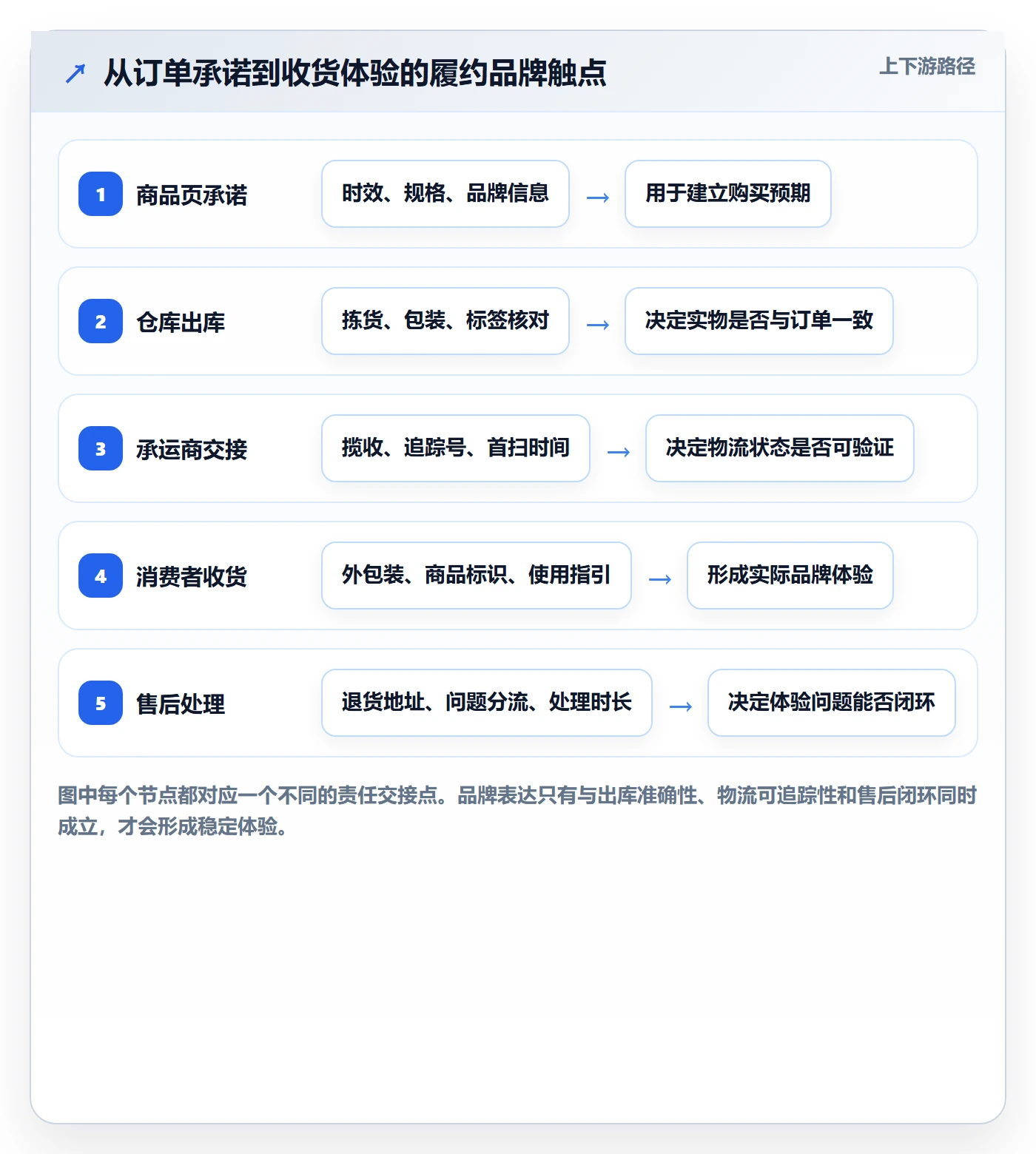 temu配置指南：履约物流需要哪些品牌建设设置