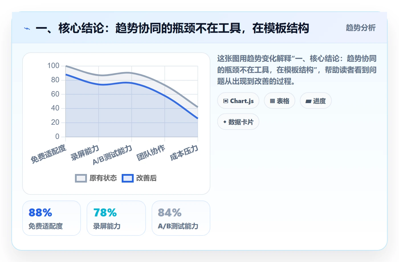 一、核心结论：趋势协同的瓶颈不在工具，在模板结构
