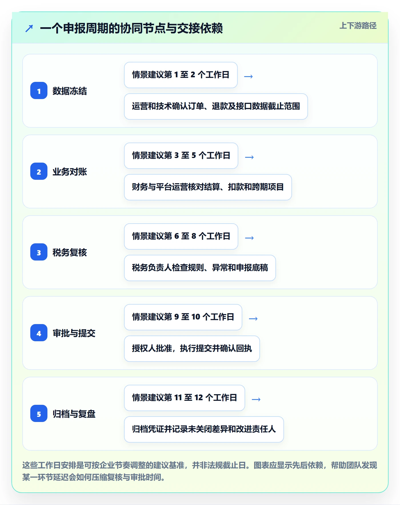 跨境电商配置指南：税务合规需要哪些团队协同设置