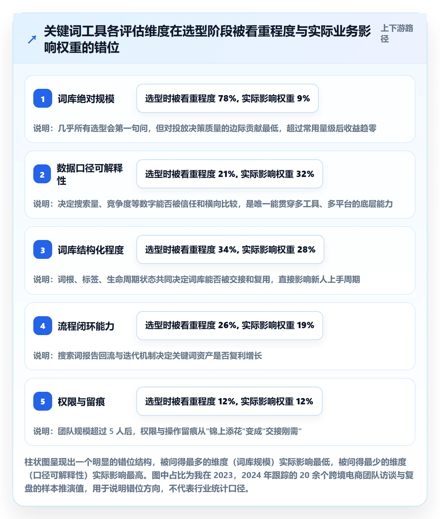 亚马逊软件选择标准：关键词工具维度如何评估标准化管理
