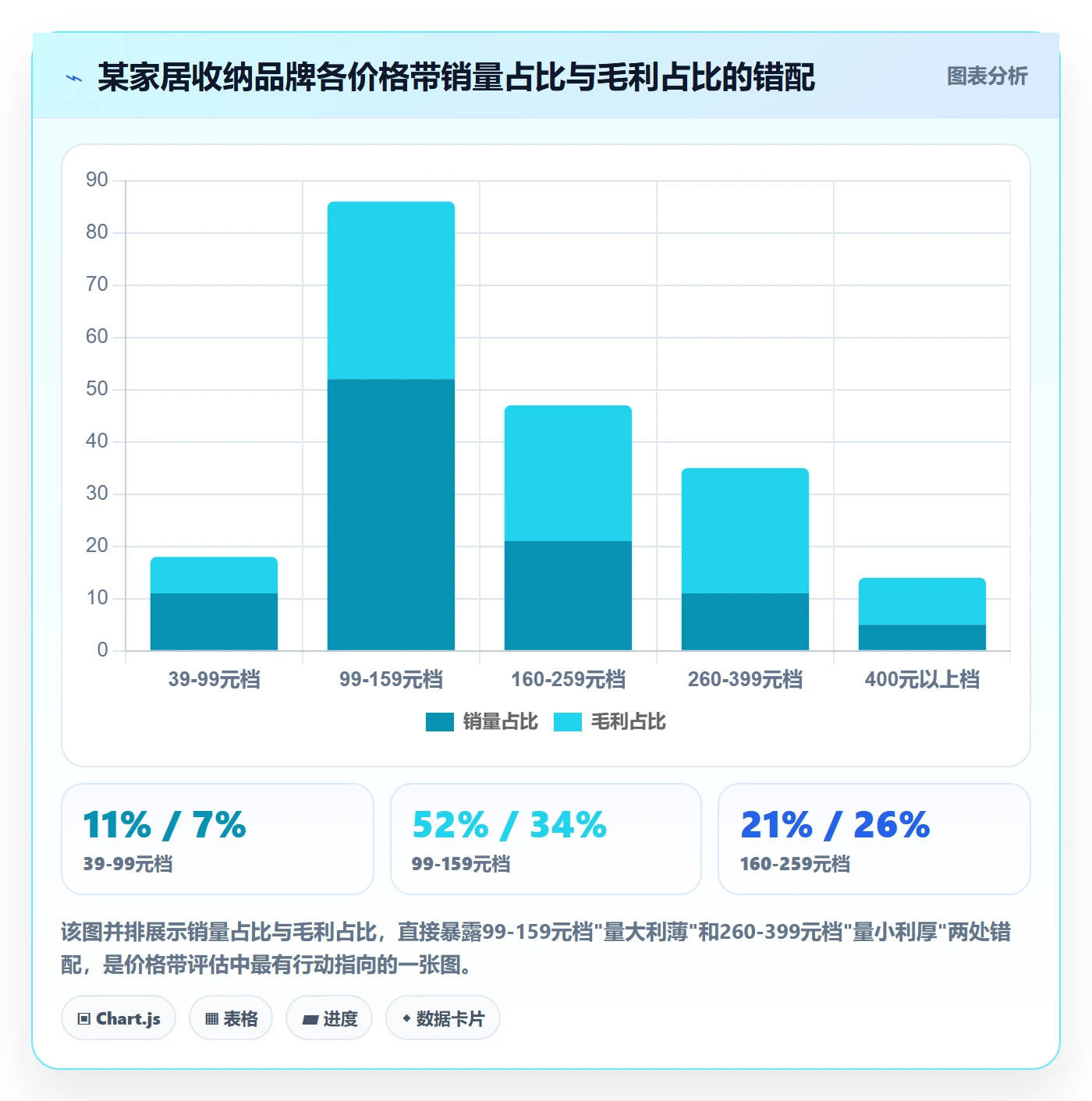 商品分析选择标准：价格带维度如何评估精细化运营