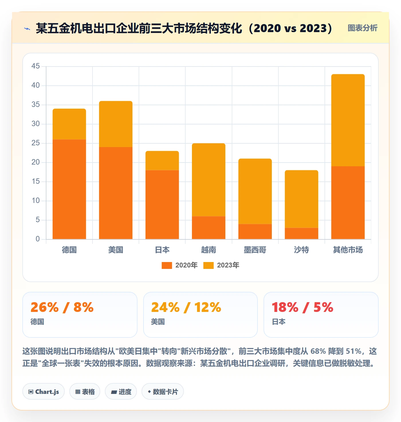 外贸数据分析平台改造重点：从国家市场推进落地案例
