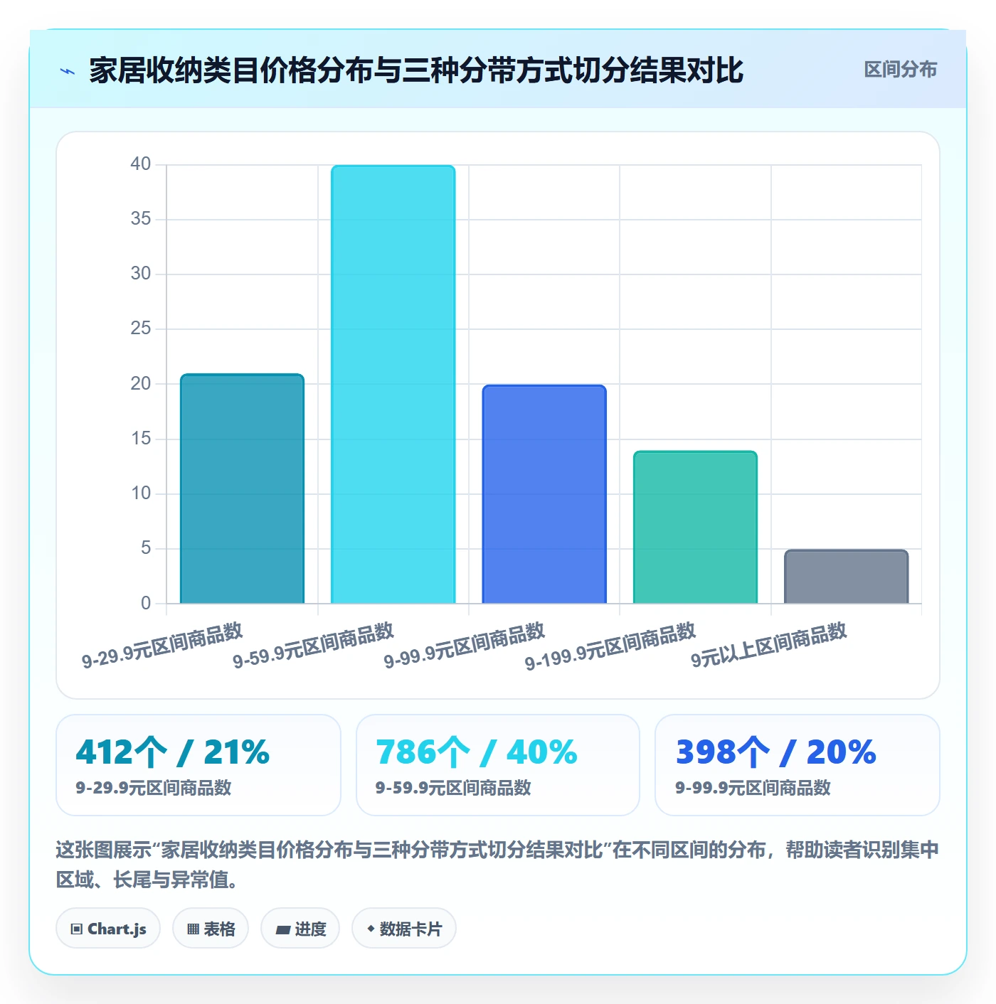 商品分析场景解析：价格带中的系统搭建怎么处理