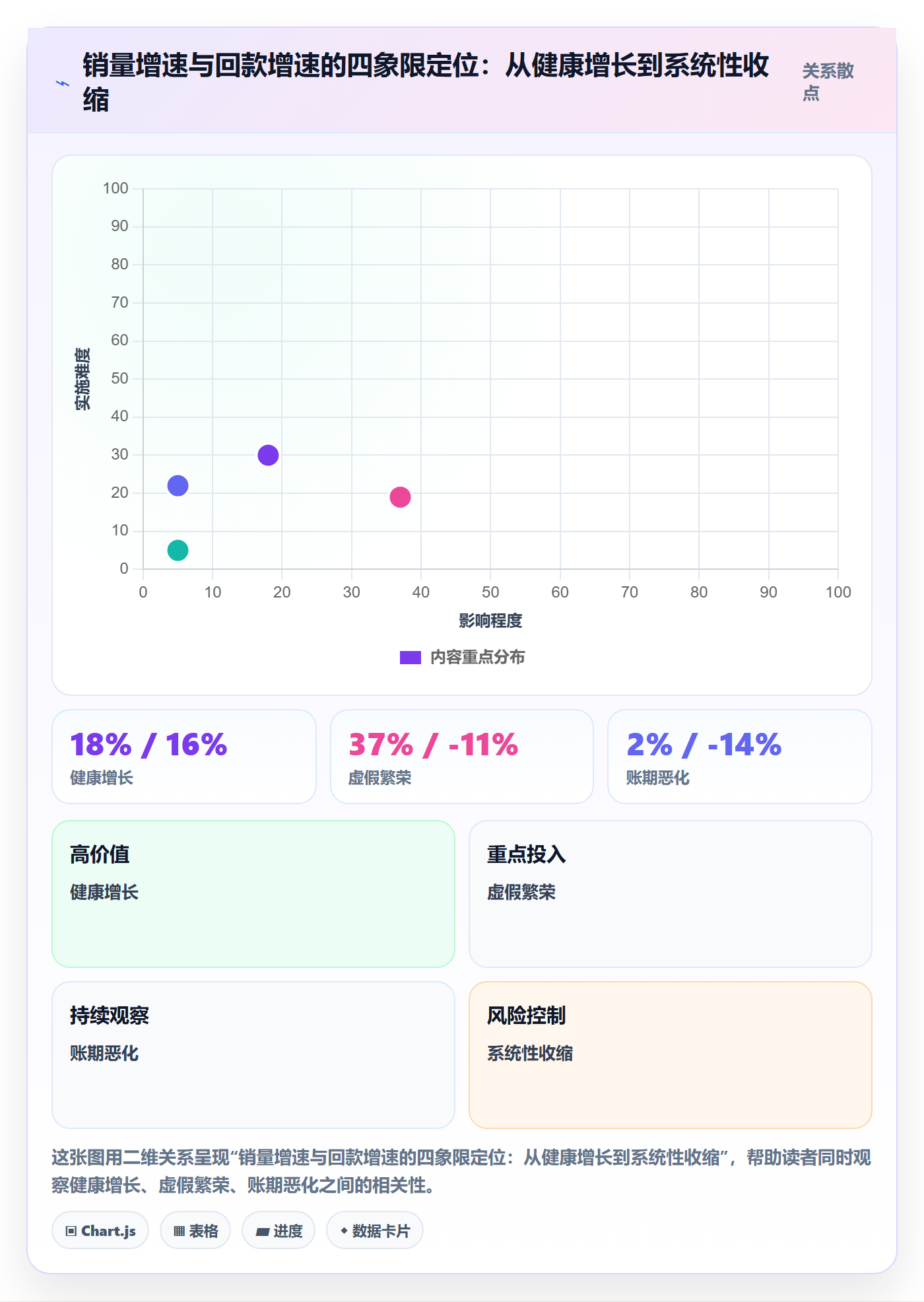商品分析问题诊断：销量趋势如何用回款管理改进