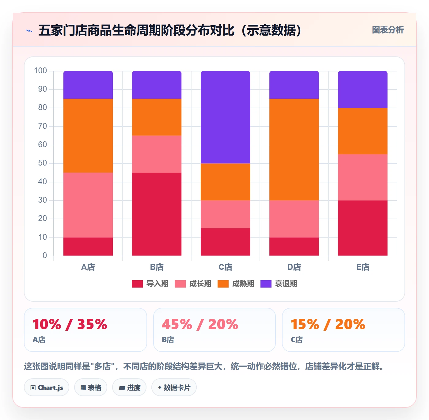 商品分析运营框架：把生命周期纳入多店经营