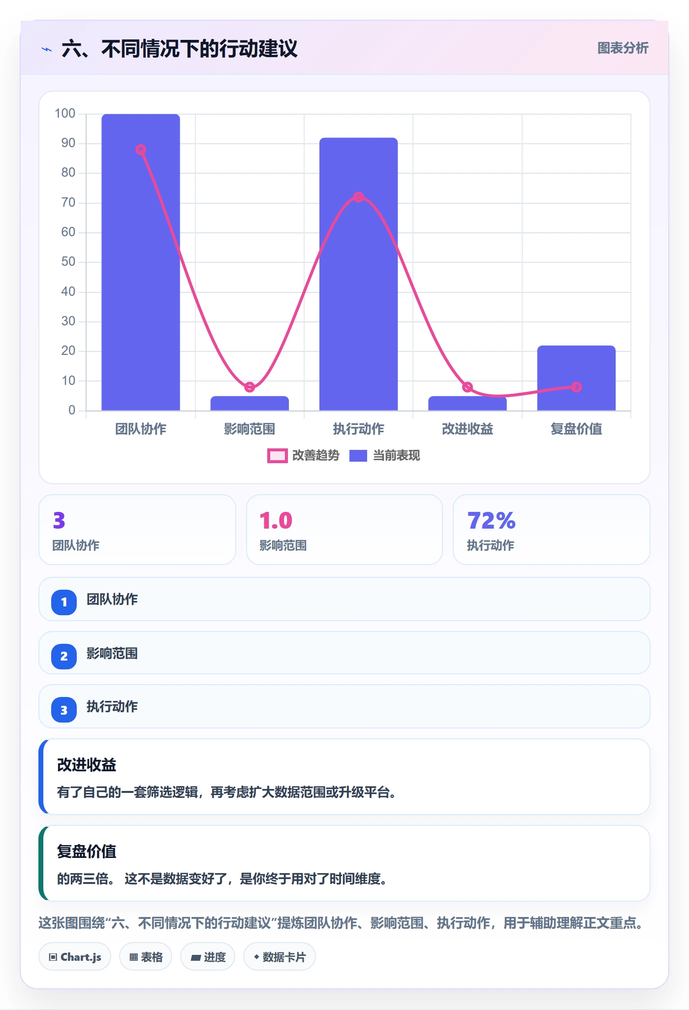 六、不同情况下的行动建议