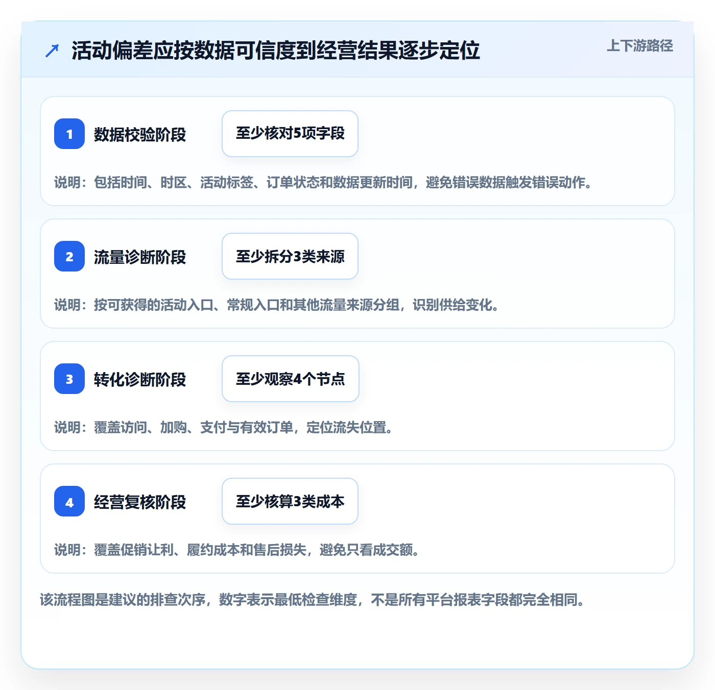 temu能力清单：指标体系需要覆盖哪些活动流量事项
