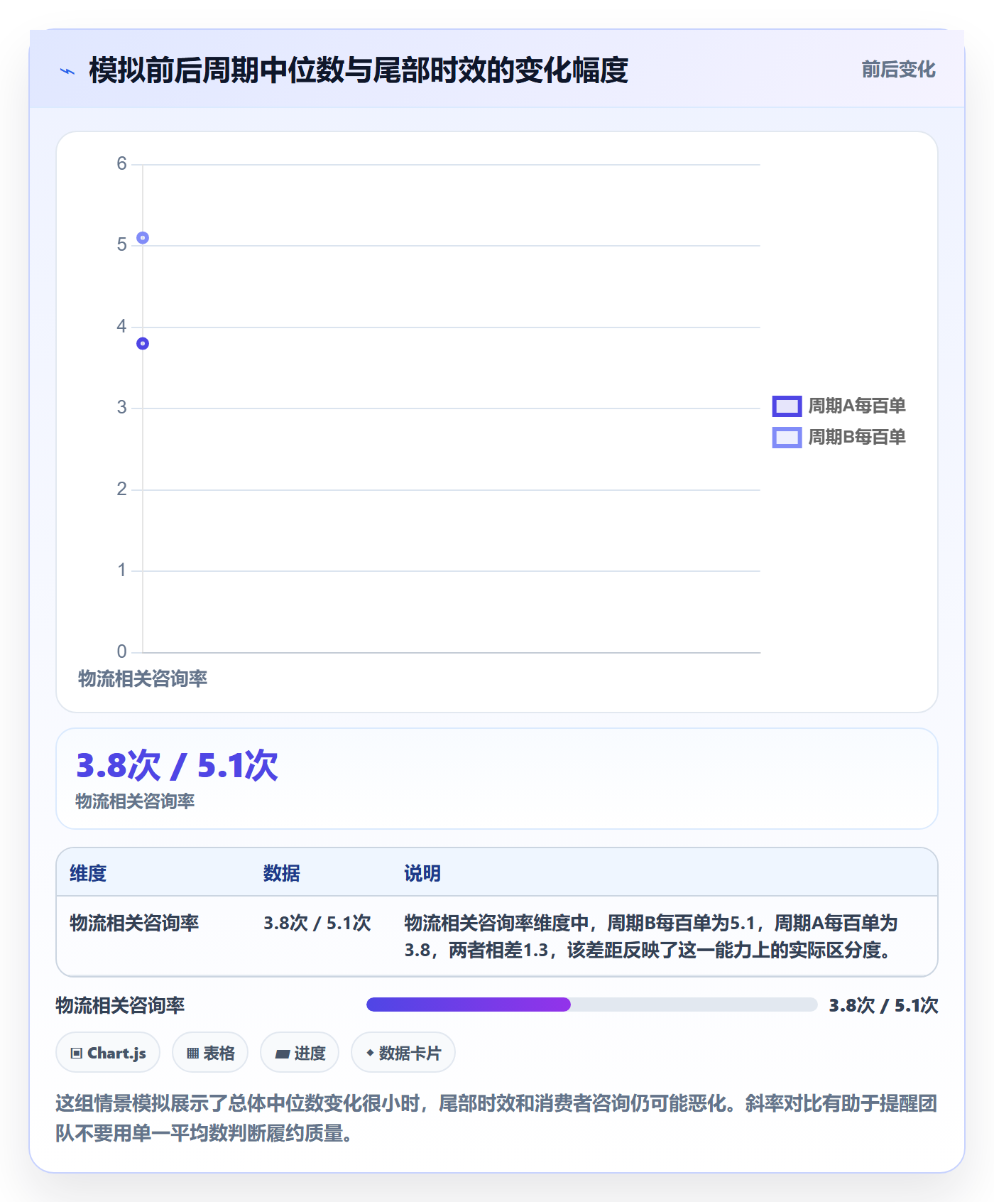 temu进阶课：围绕履约物流完善指标体系