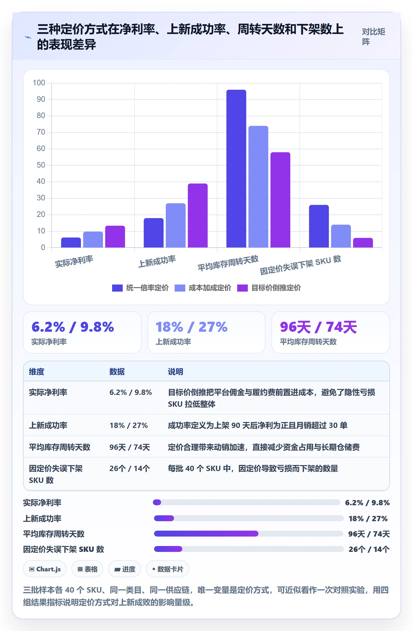 跨境电商运营规划方法：选品上新与定价策略如何衔接