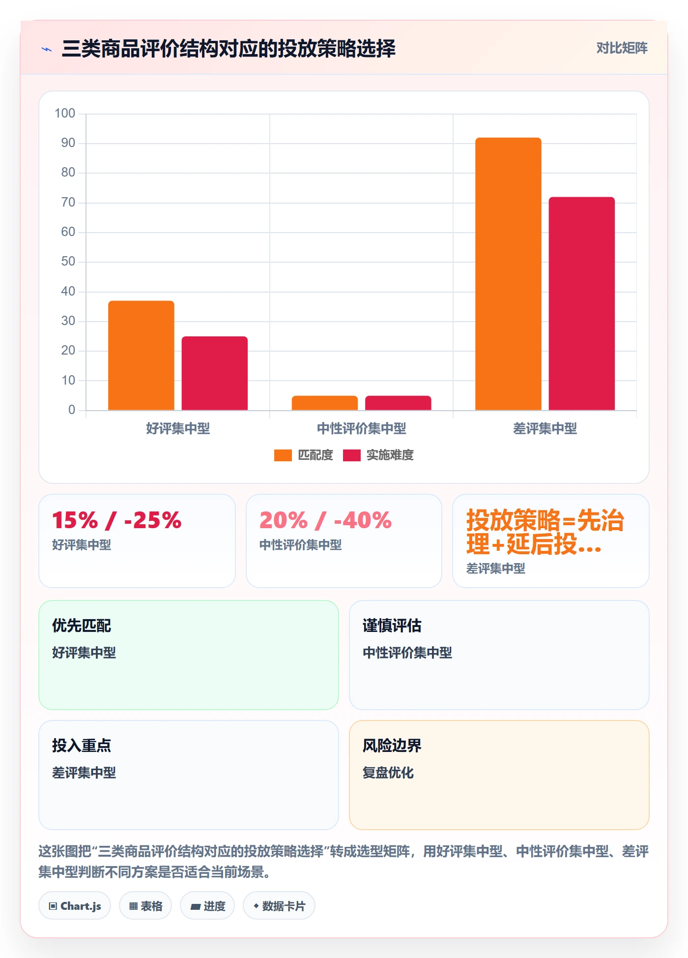 商品分析方案设计：用户评价场景的广告投放怎么做