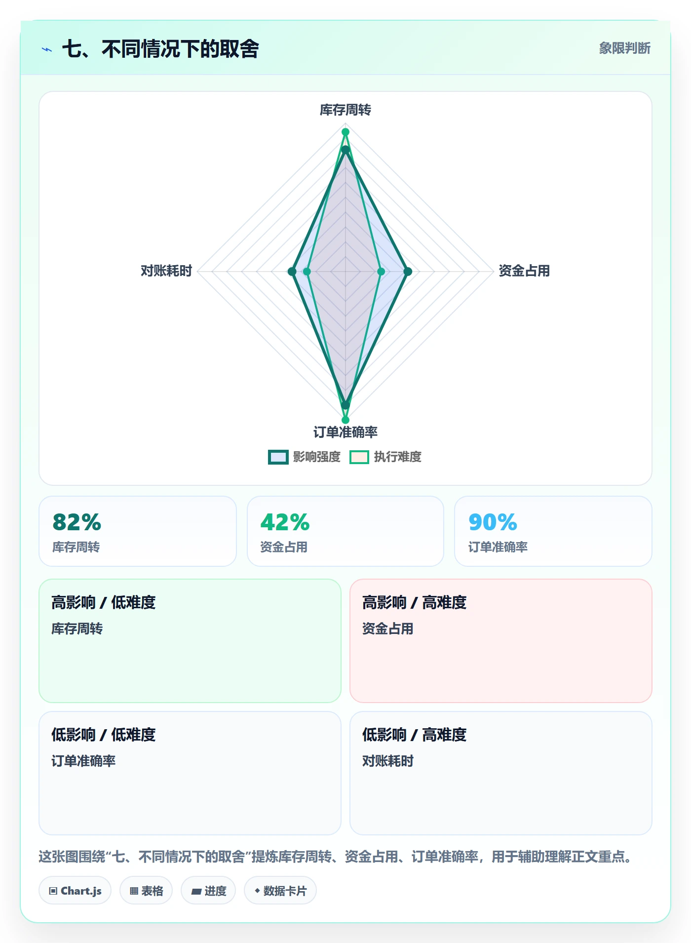 七、不同情况下的取舍
