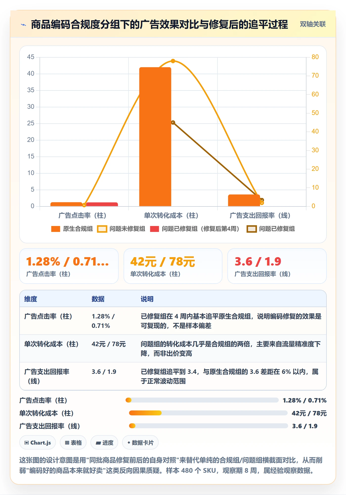 UPC码进阶课：围绕编码规范完善广告投放