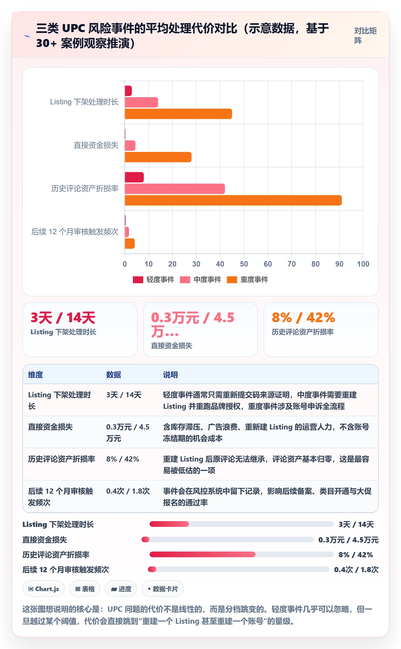 UPC码应用思路：围绕合规风险拆解账号安全
