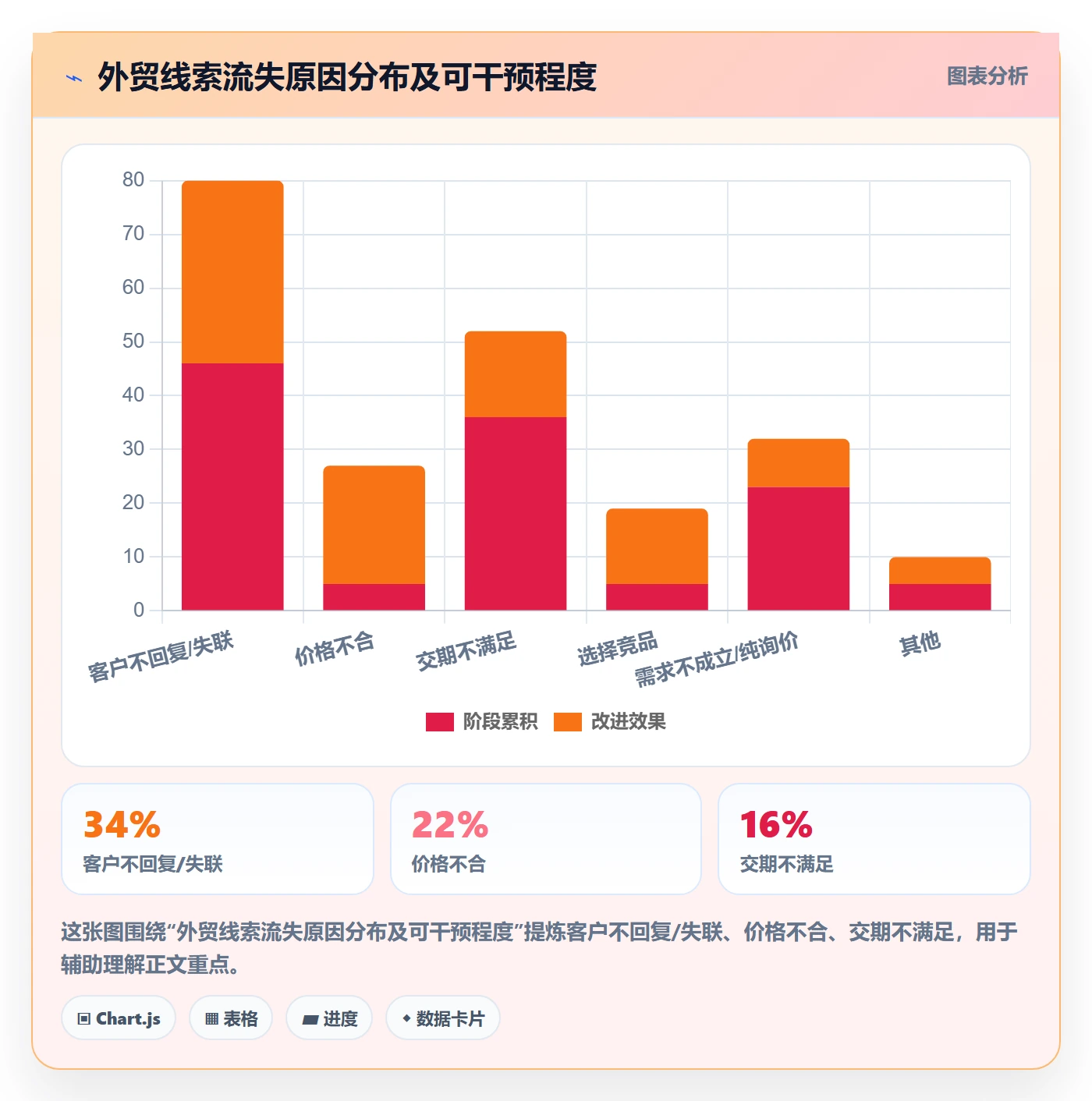 外贸数据分析平台基础课：销售线索相关的数据复盘一次讲透