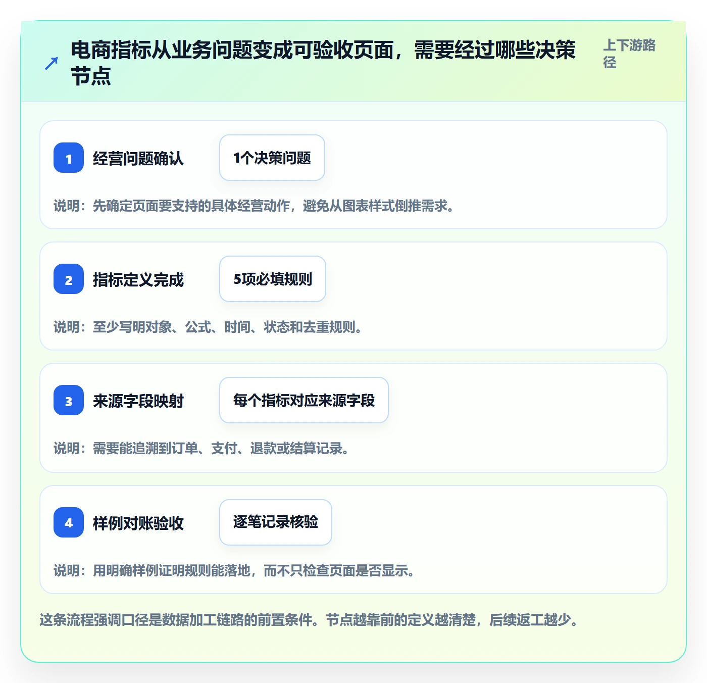 电商数据查询网站业务拆解：数据口径为什么影响系统搭建