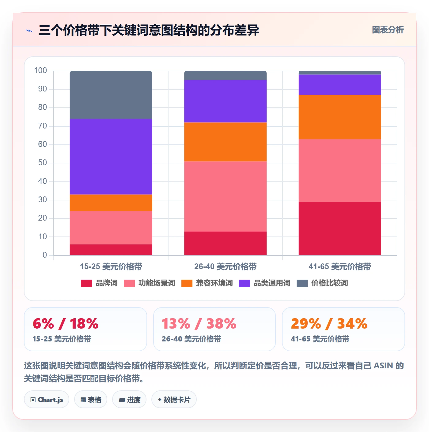 亚马逊软件数据方法：用关键词工具支撑定价策略判断