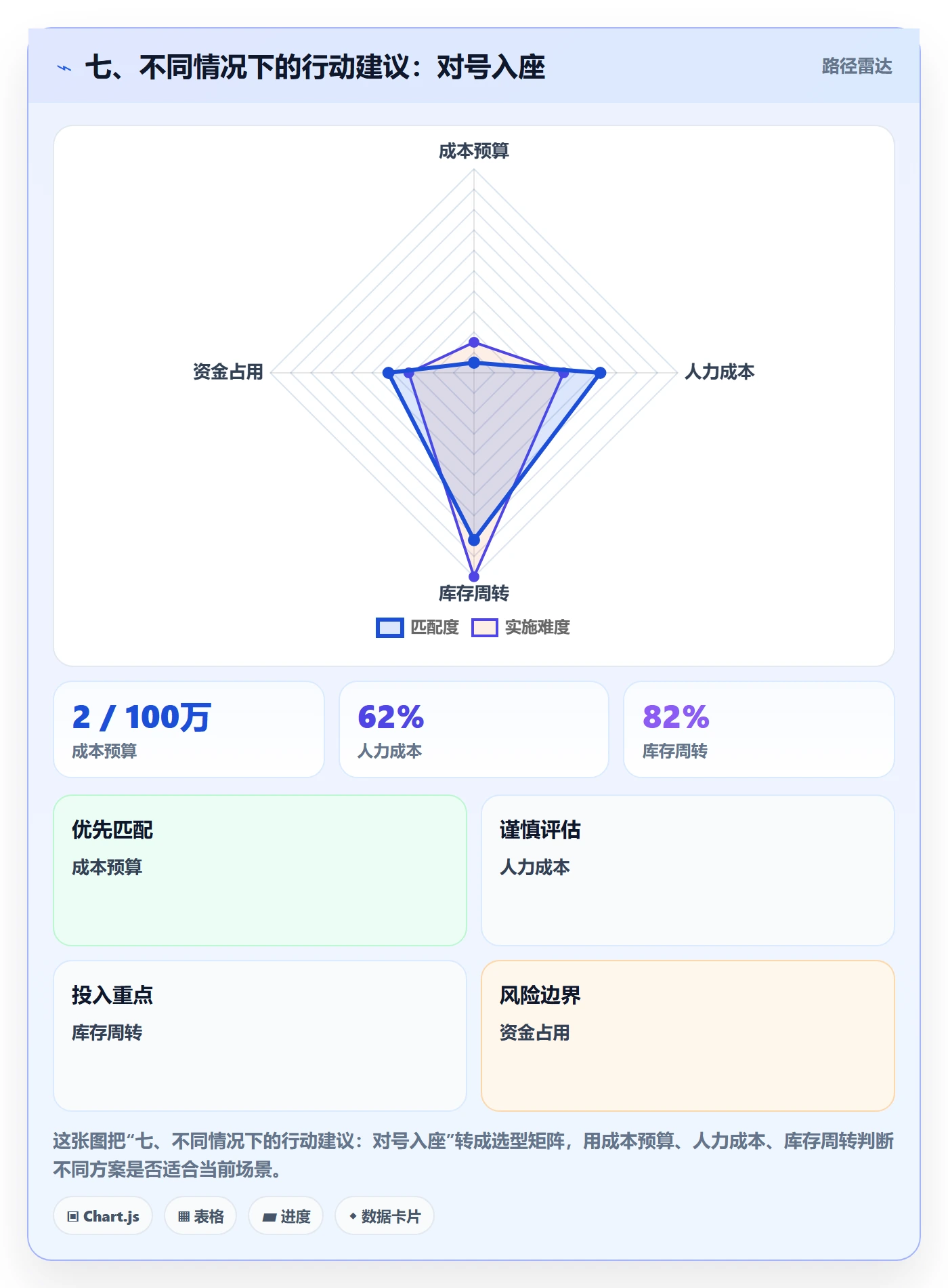 七、不同情况下的行动建议：对号入座