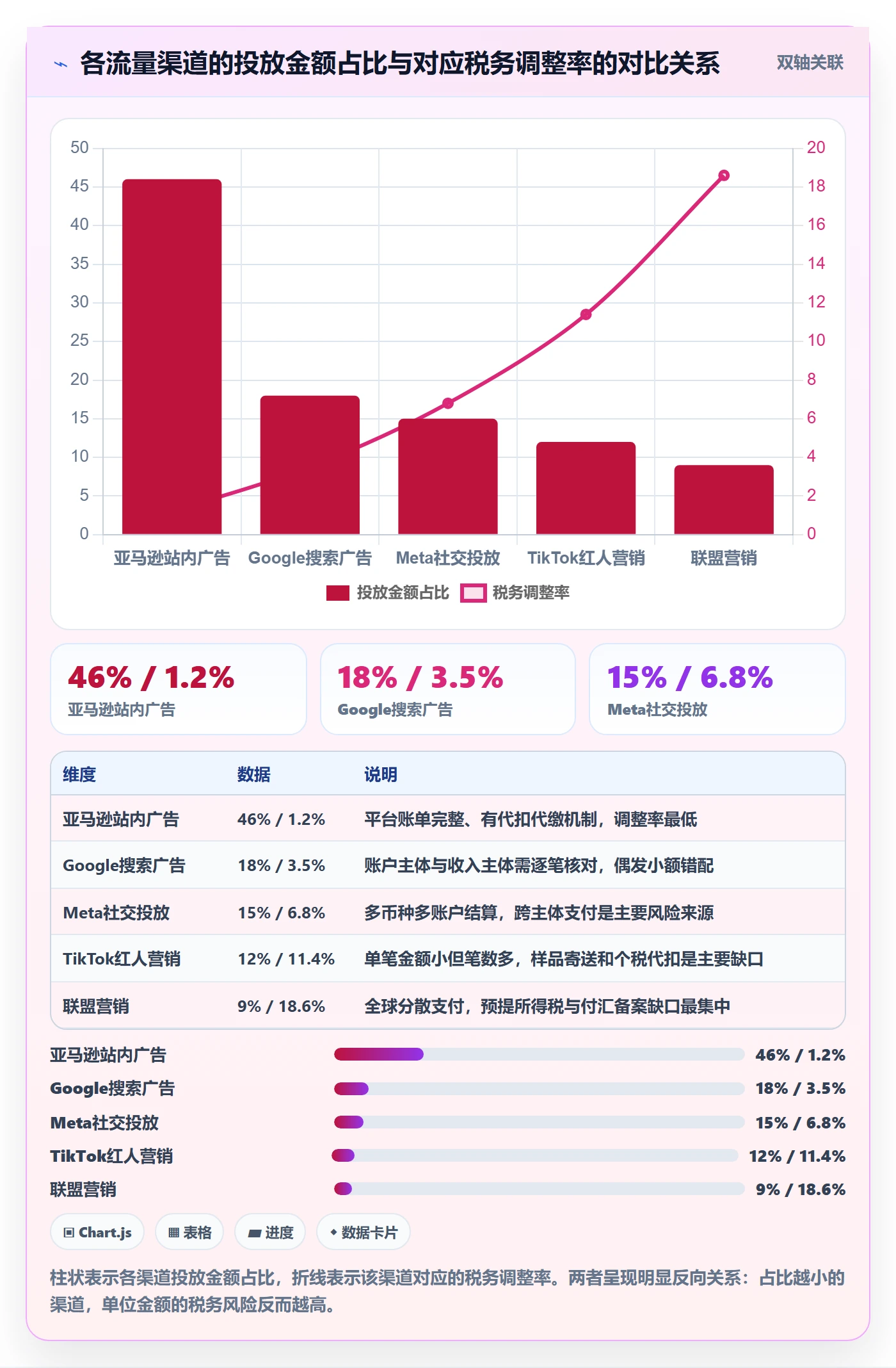跨境电商运营业务拆解：流量获取为什么影响税务筹划