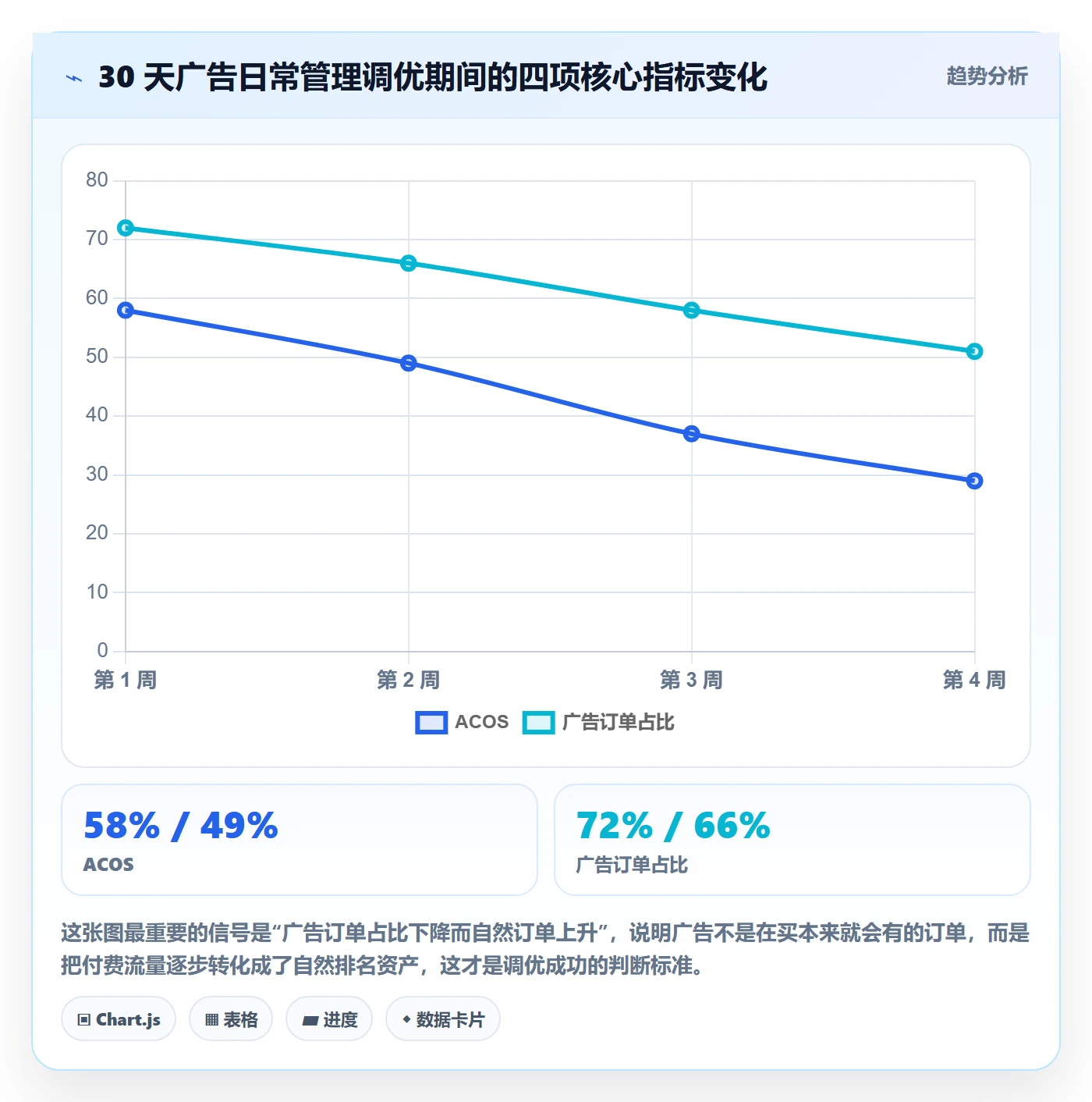 想做好跨境电商运营，先掌握日常管理中的广告投放