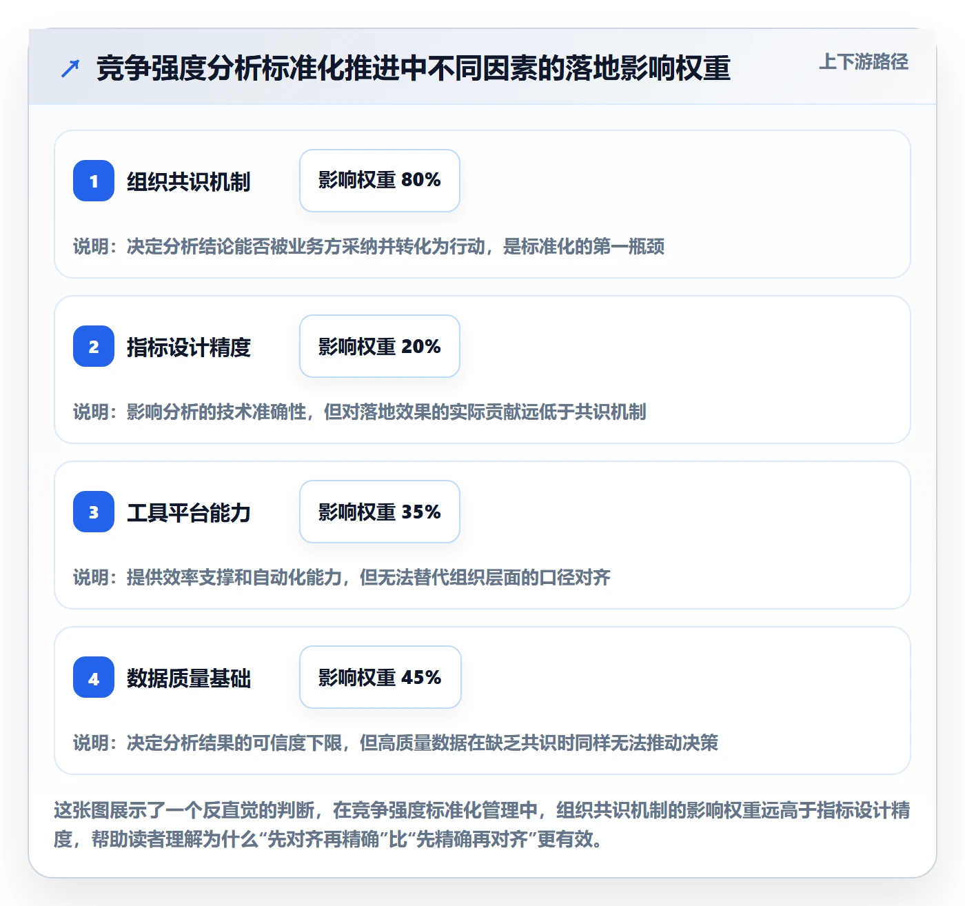 商品分析方案设计：竞争强度场景的标准化管理怎么做