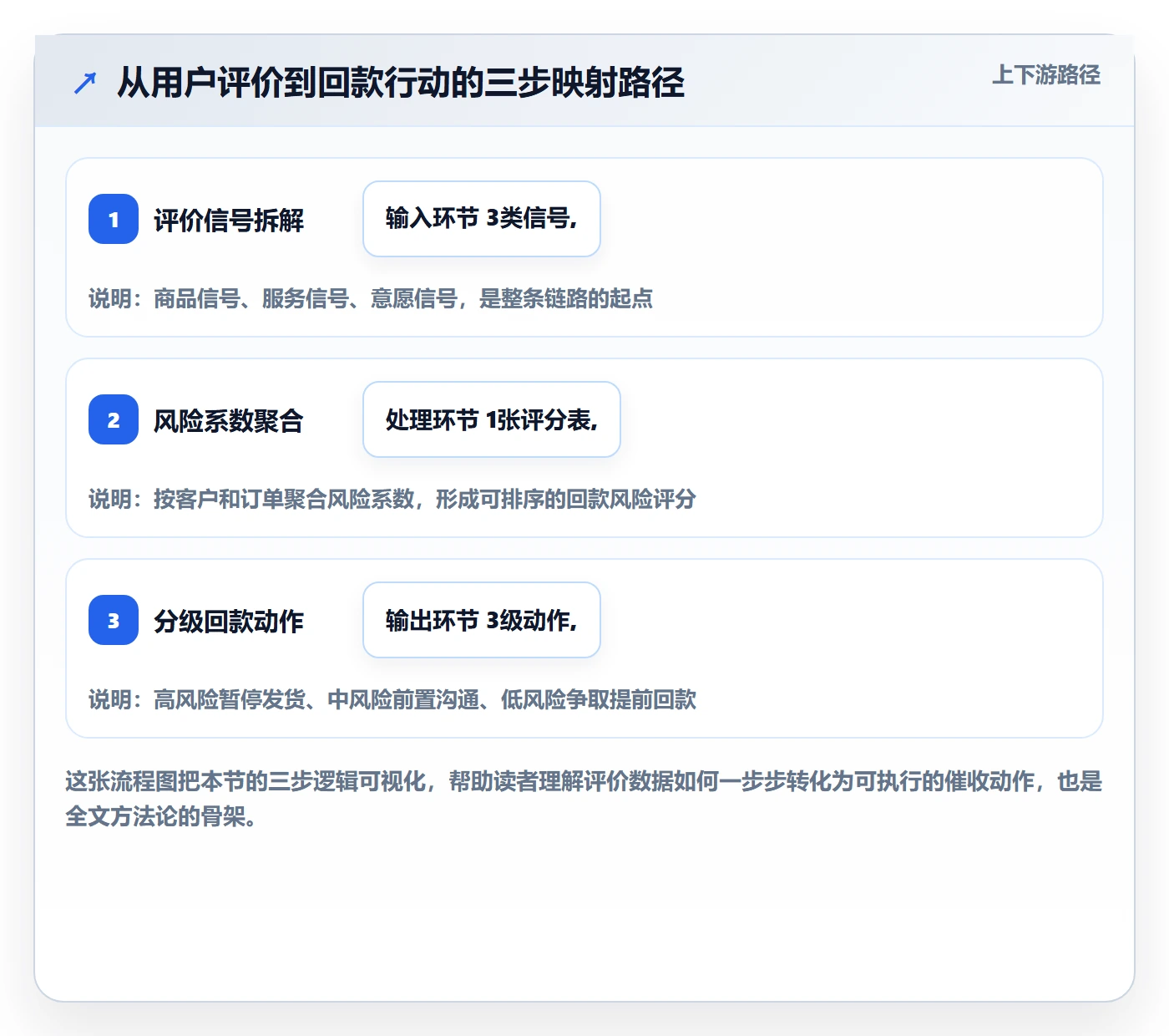 商品分析怎么落地？从用户评价讲清回款管理