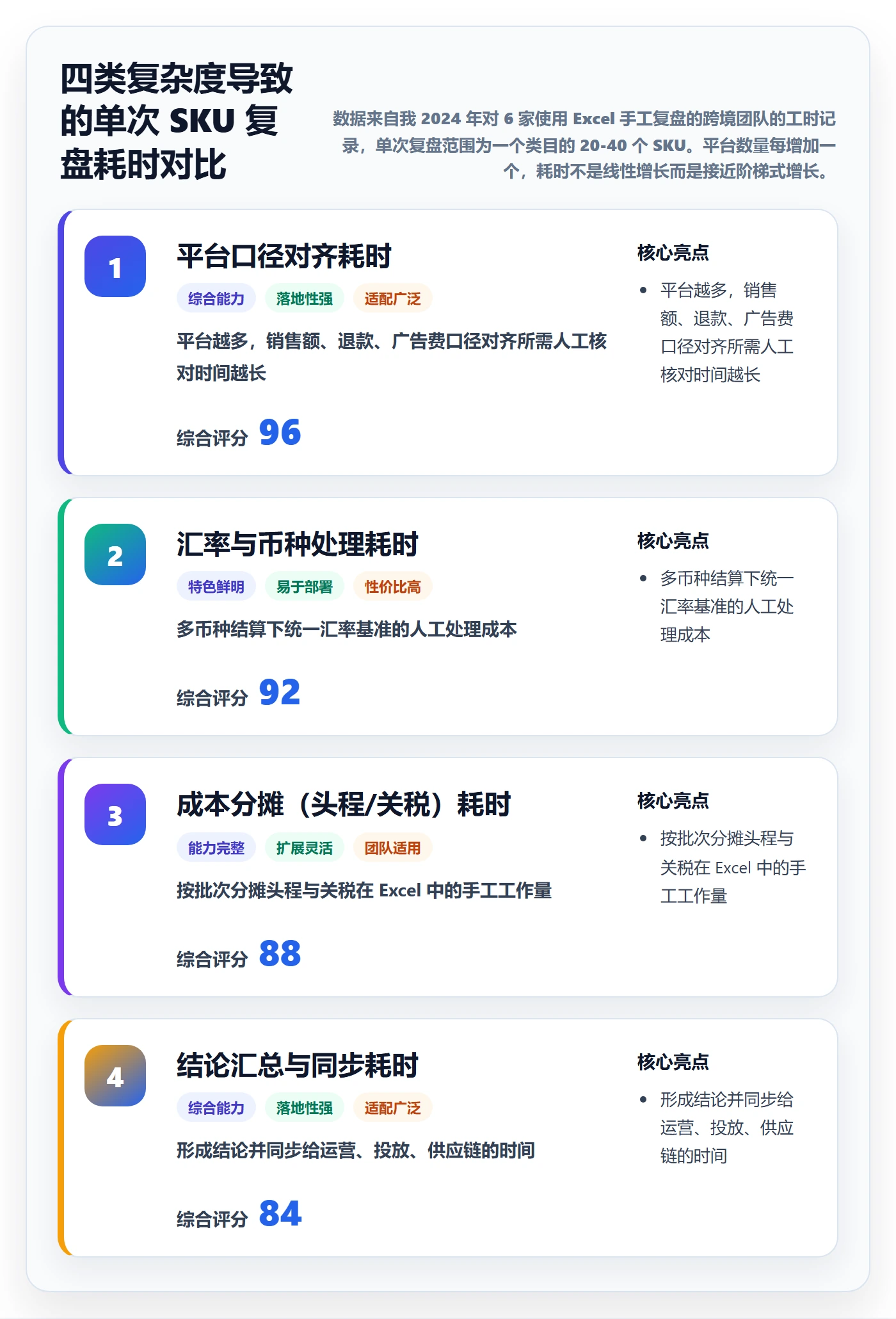 跨境电商运营怎么选?数据复盘相关的团队协同判断标准