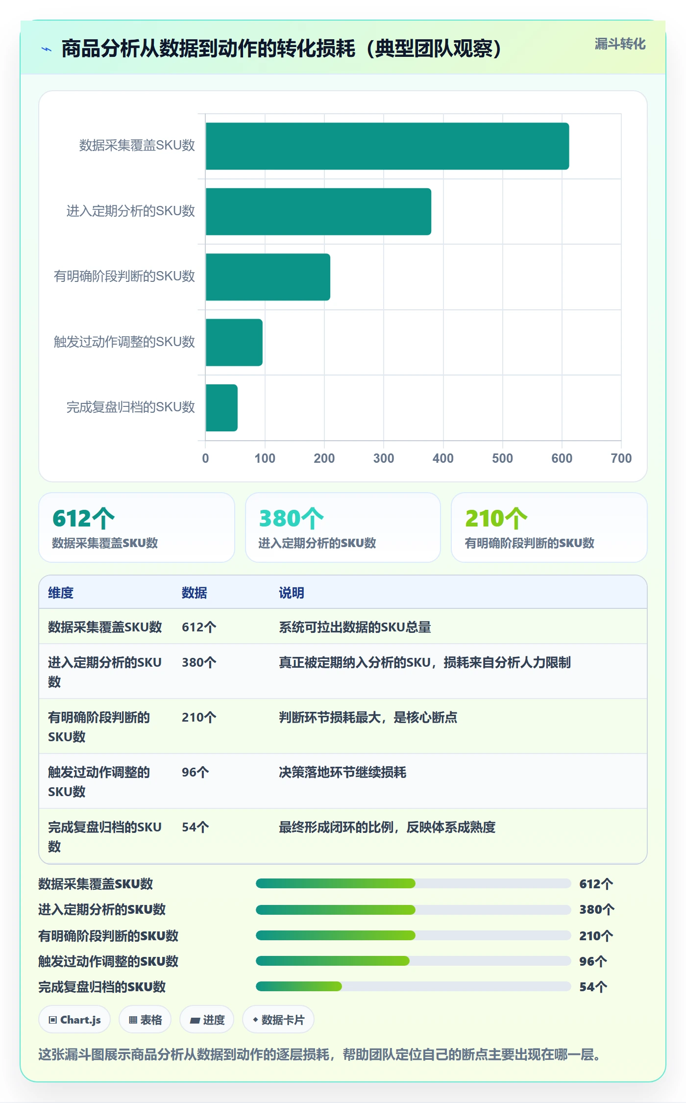 商品分析优化清单：生命周期与成本控制的关键动作