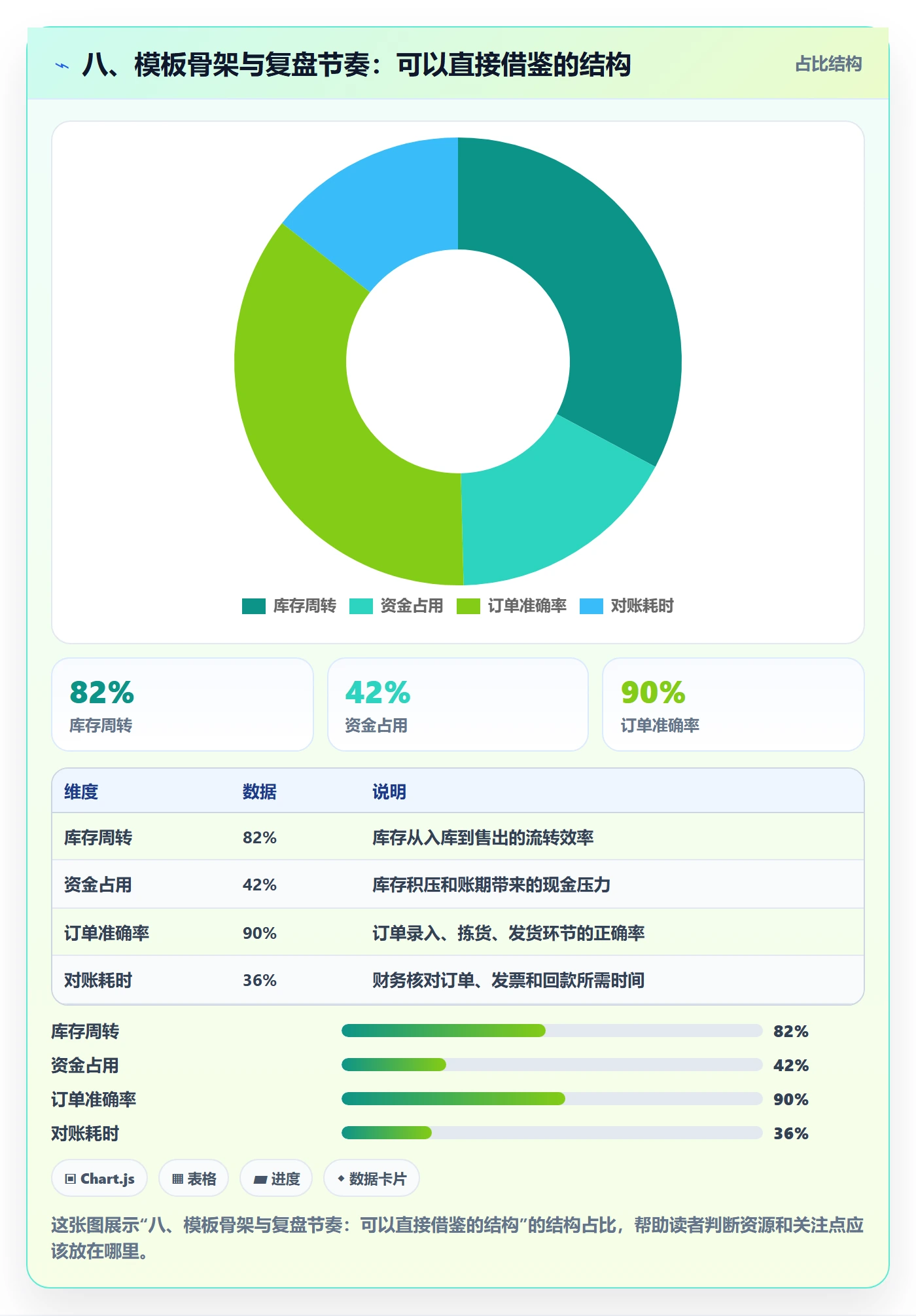 八、模板骨架与复盘节奏:可以直接借鉴的结构