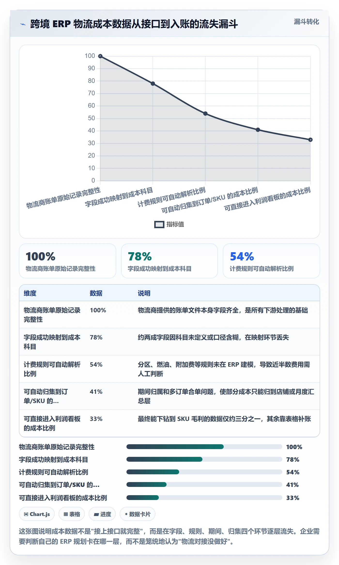 erp跨境电商规划方法：物流对接与成本控制如何衔接