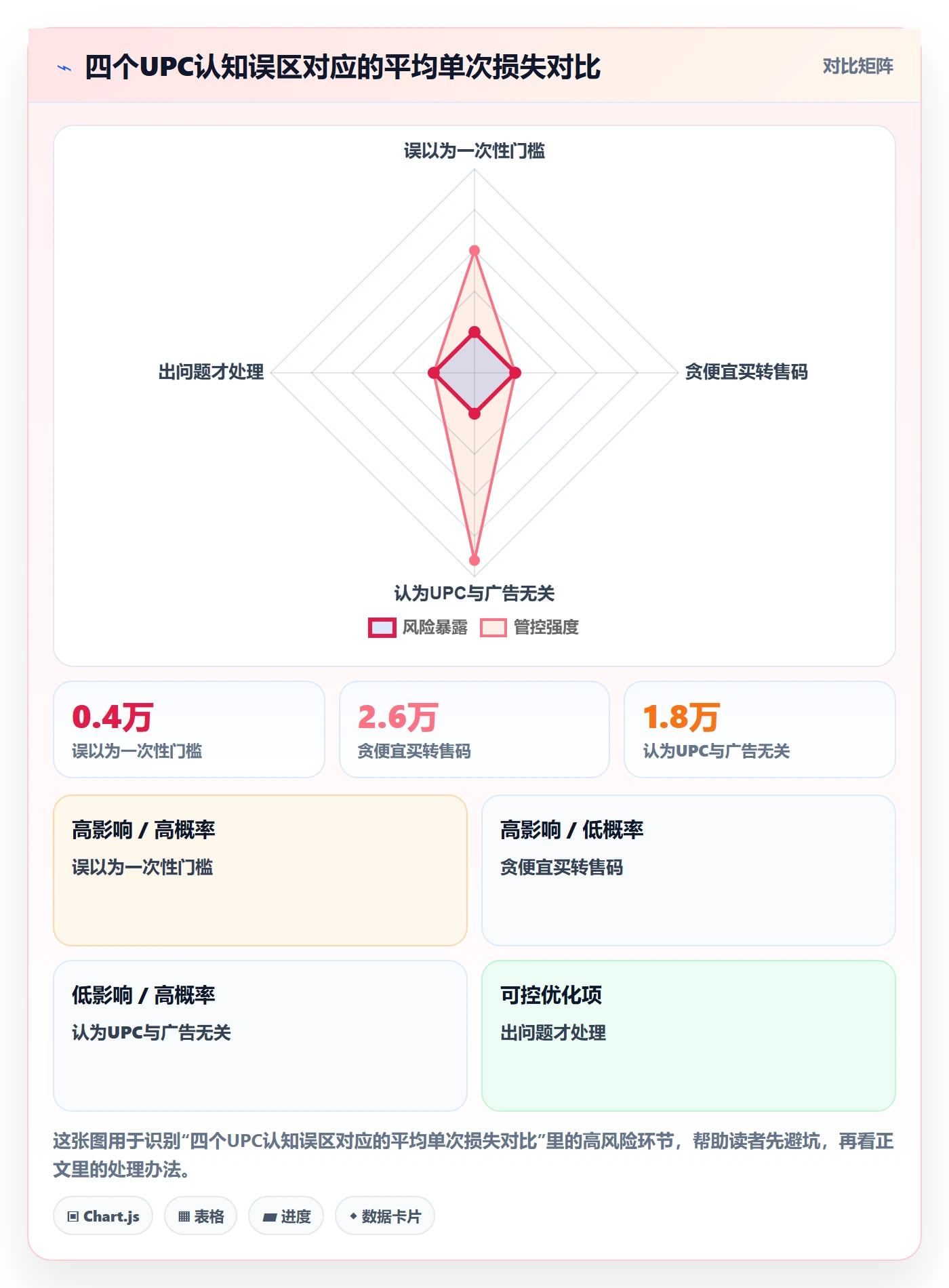 UPC码实战复盘：从合规风险验证广告投放效果
