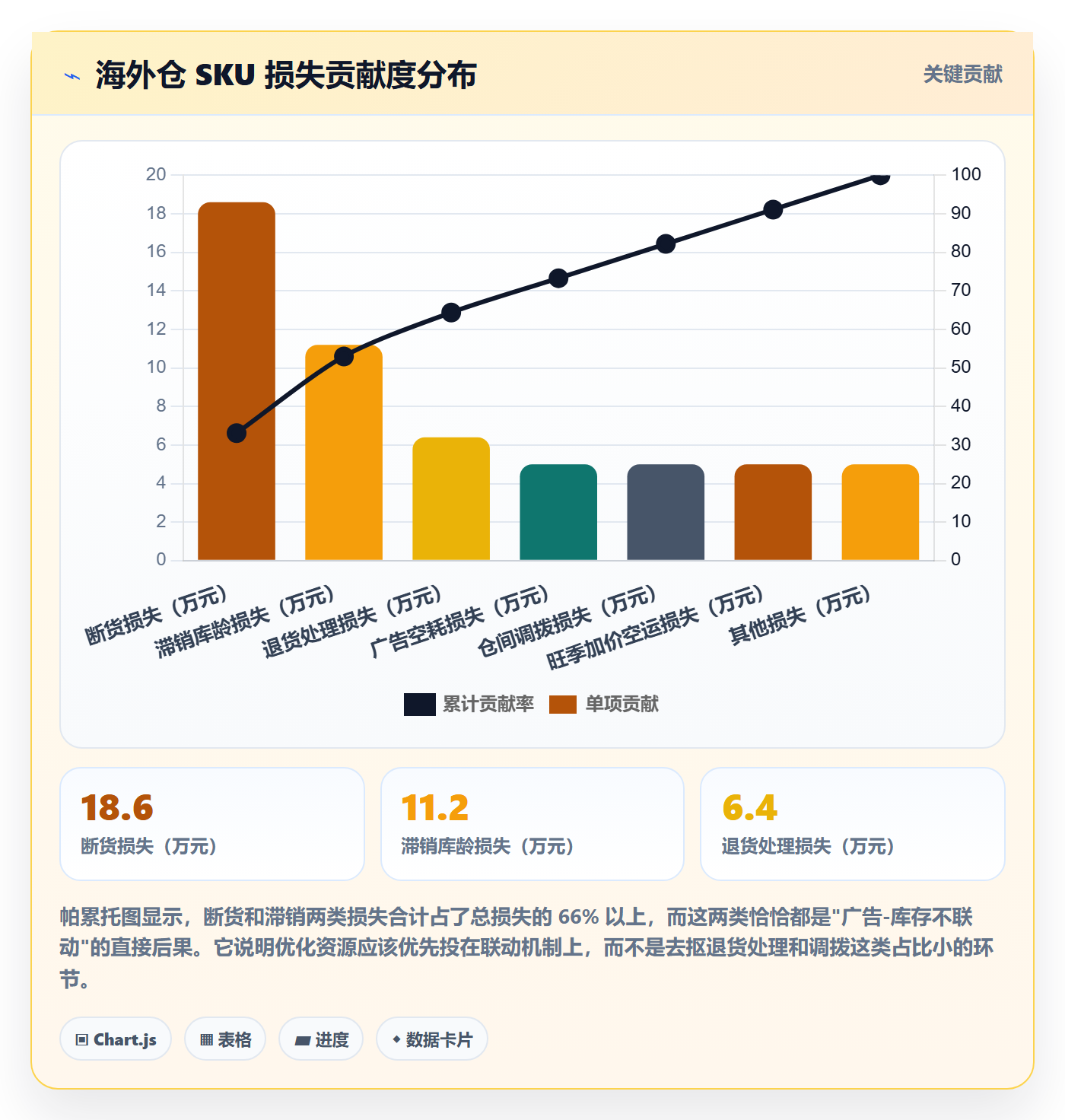 跨境电商运营怎么管？以广告投放为核心的海外仓管理方案