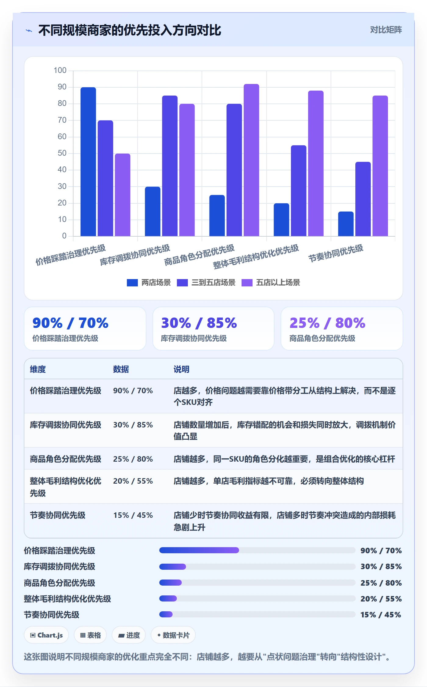 商品分析工作指南:用多店经营解决组合优化问题