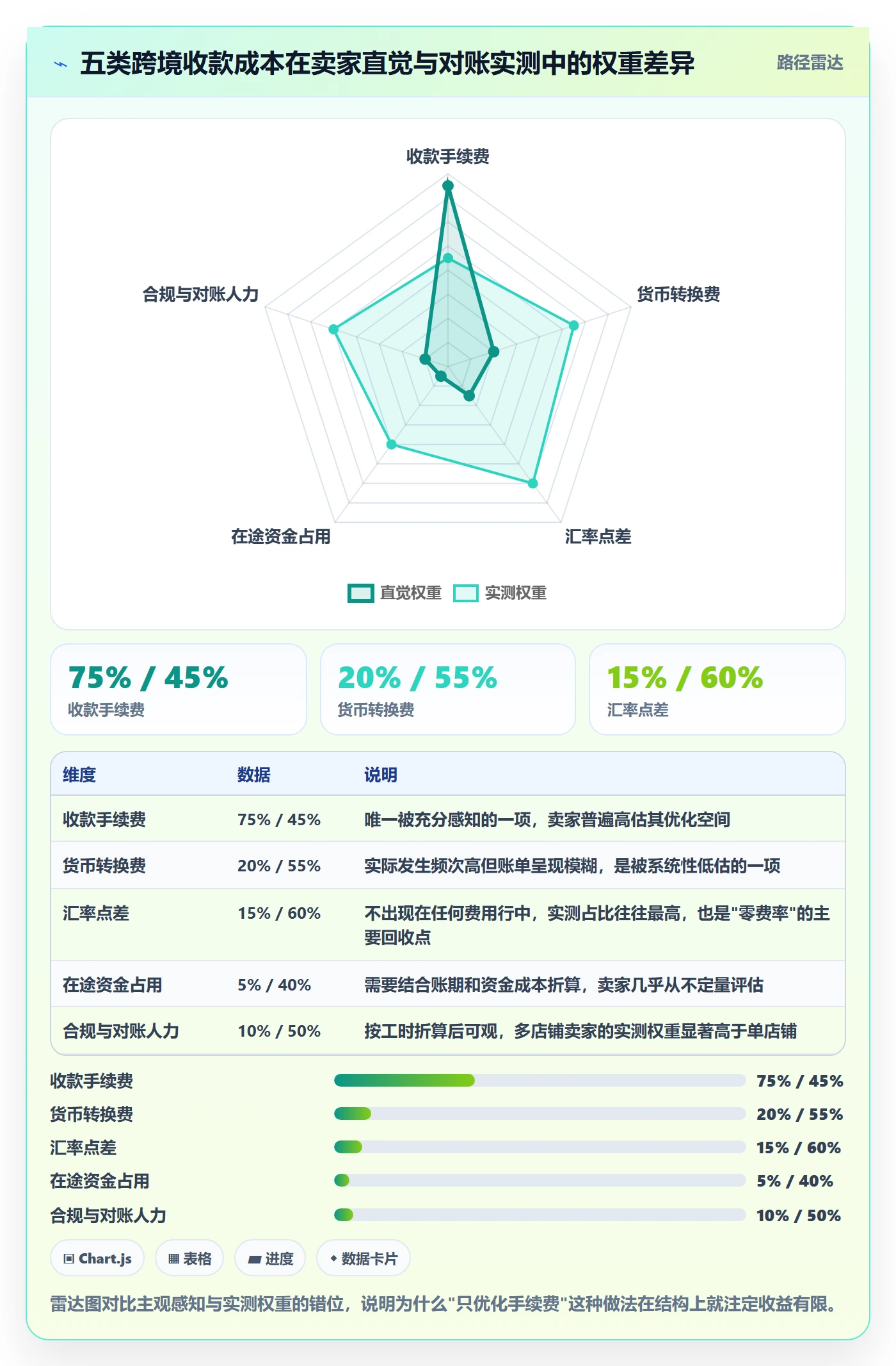 跨境电商一站式服务怎么落地？从支付收款讲清成本控制