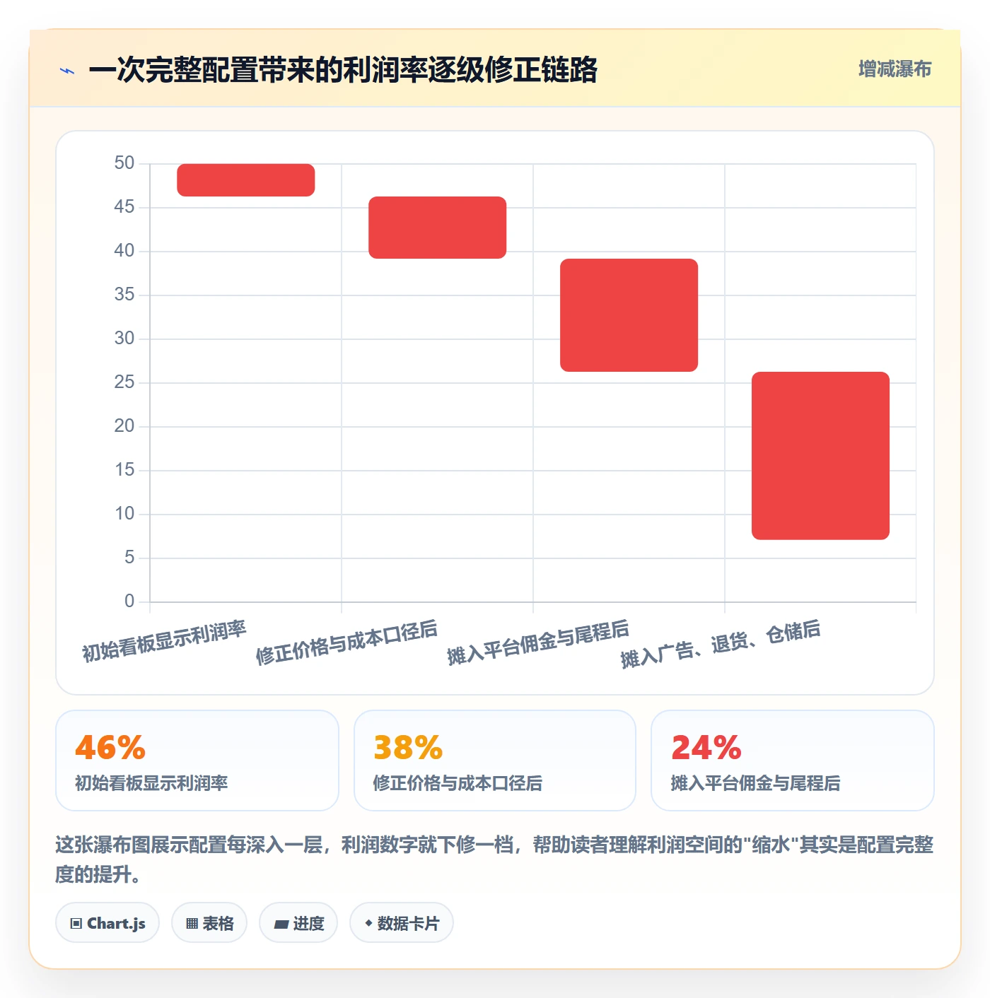 商品分析配置指南：利润空间需要哪些入门指南设置