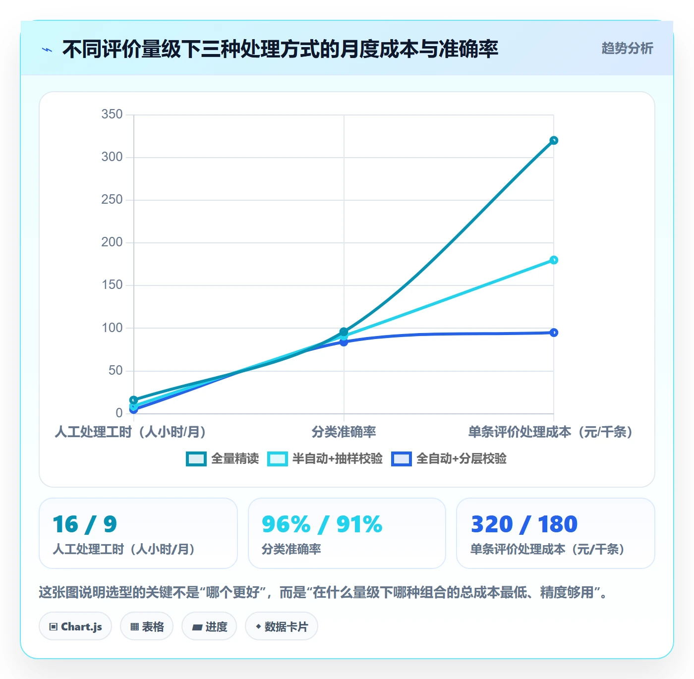 商品分析数据方法：用用户评价支撑数据复盘判断